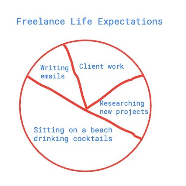 Freelance Life Expectations vs. Reality (Swipe) 

Anyone knows this feeling?🤪

Now you can download my free guide to let go of the 3 biggest stress factors in your freelance life! Click link in bio! 👆

#selvst&aelig;ndig #soloselvst&aelig;ndig #iv&