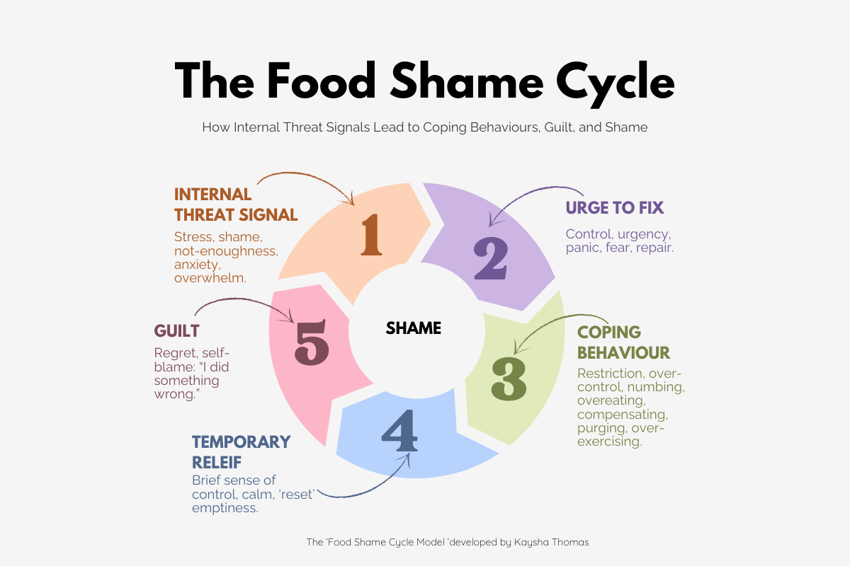 The Hidden Food Shame Cycle: Why Trying Harder With Food Keeps Backfiring