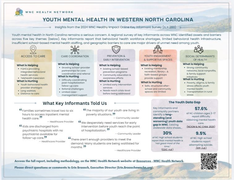 Research poster highlighting 5 key themes from the Youth Mental Health analysis: Access to Care, Care Coordination, Prevention & Early Intervention, Youth Engagement & Supportive Spaces, and Social Determinants of Health