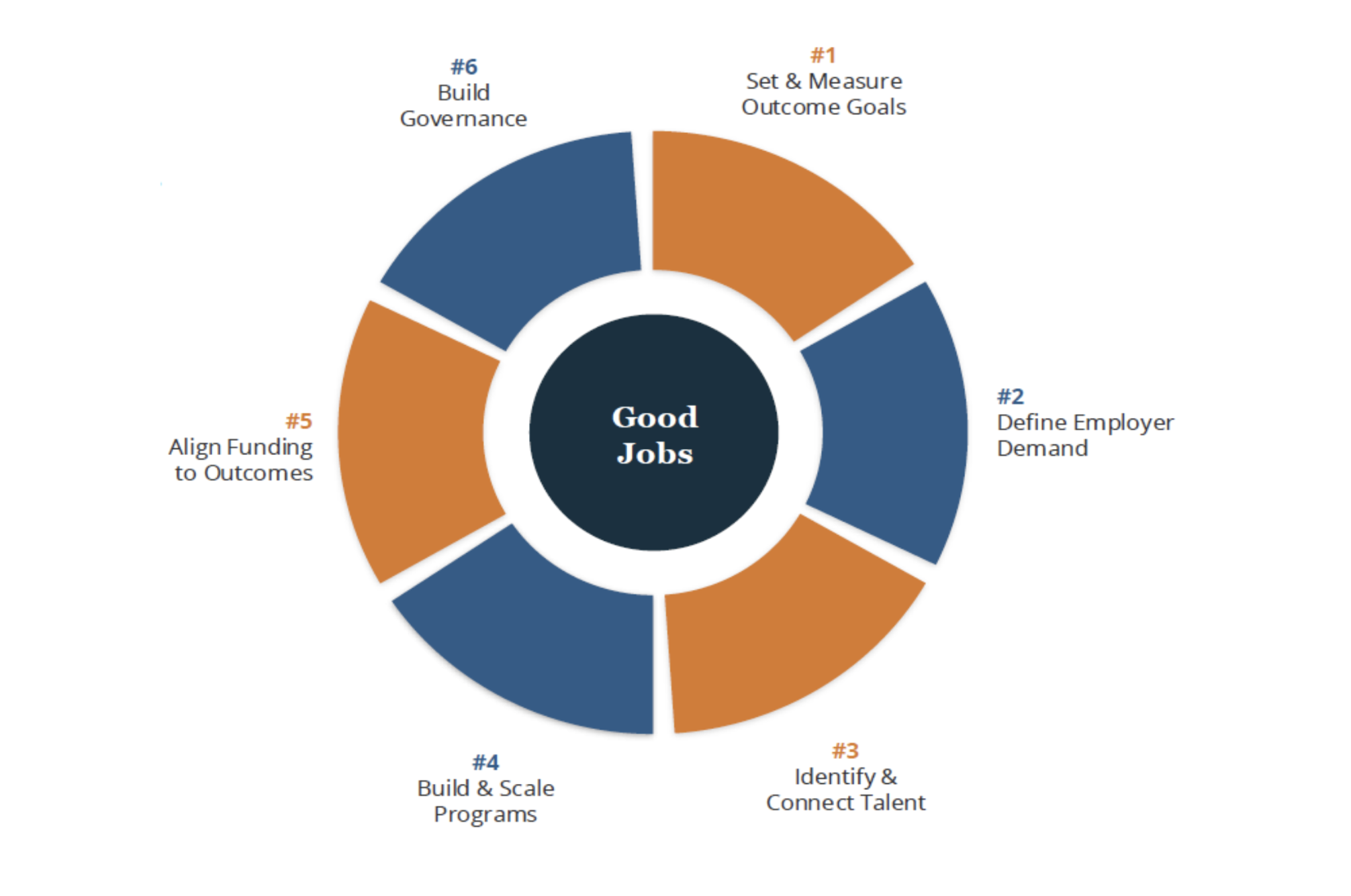 Framework Components: #1 Set & Measure Outcome Goals, #2 Define Employer Demand, #3 Identify & Connect Talent, #4 Build & Scale Programs, #5 Align Funding to Outcomes, #6 Build Governance