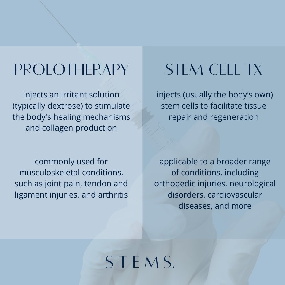Curious about the differences between prolotherapy and stem cell treatment? We get this question a lot! Prolotherapy stimulates natural healing by injecting an irritant, ideal for joint and musculoskeletal pain. Stem cell treatment, on the other hand