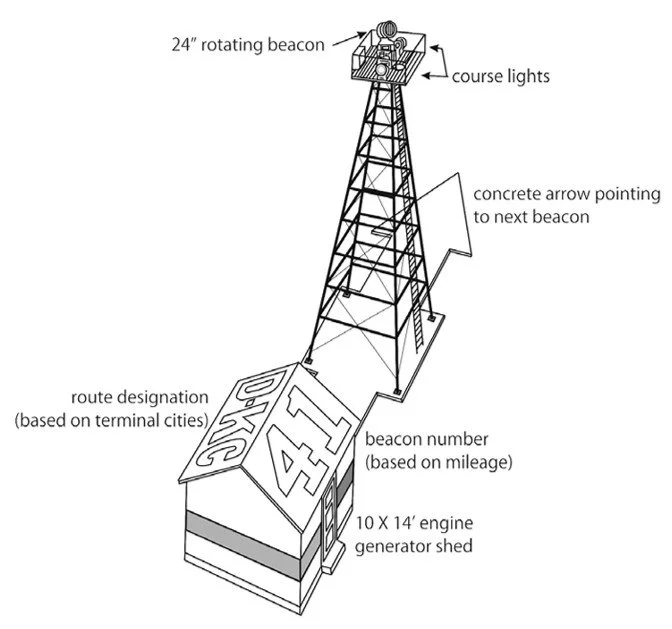 Diagram of a radio beacon tower with components labeled, including a 24-inch rotating beacon, course lights, concrete arrow pointing to next beacon, route designation based on terminal cities, beacon number based on mileage, and a 10x14 engine generator shed.