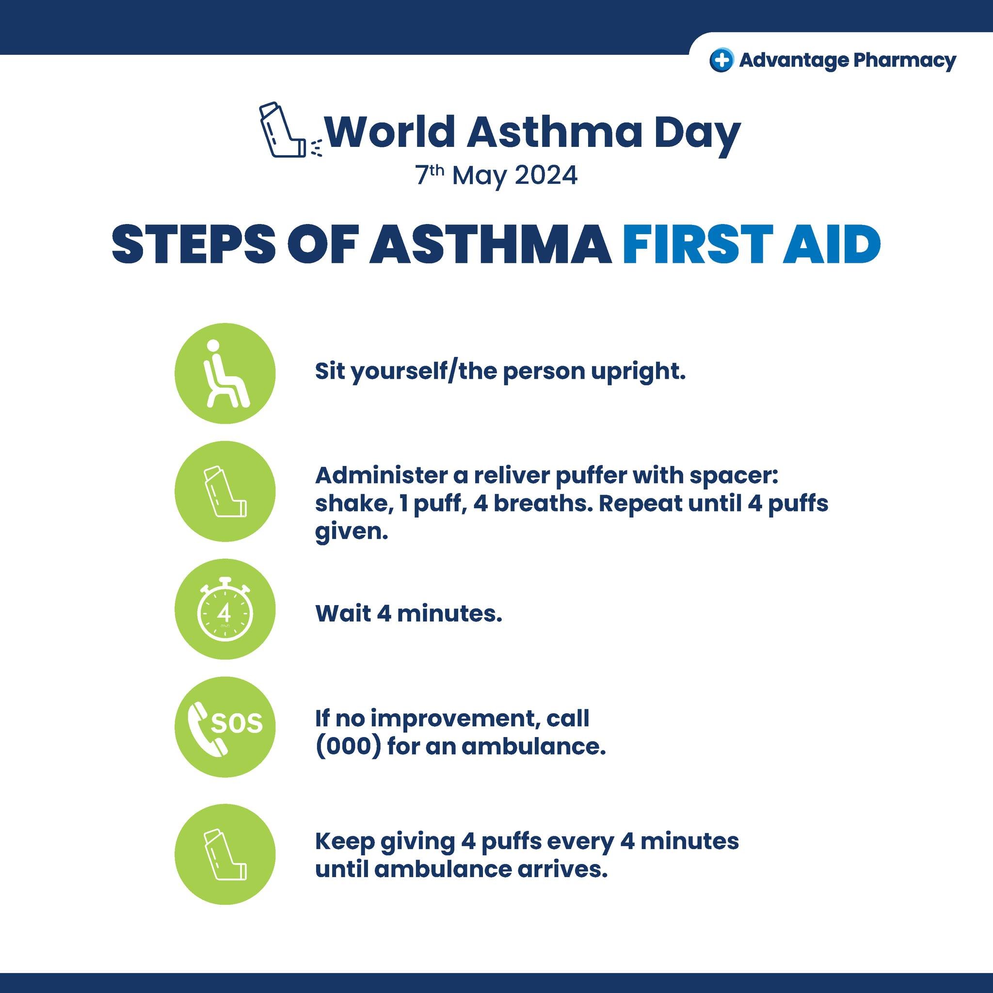 Asthma impacts nearly 2.8 million Australians, so today on World Asthma Day, so we wanted to make sure that you are properly informed about Asthma first aid!
If you or someone you know is affected by asthma, visit us in-store today to see how our Pha