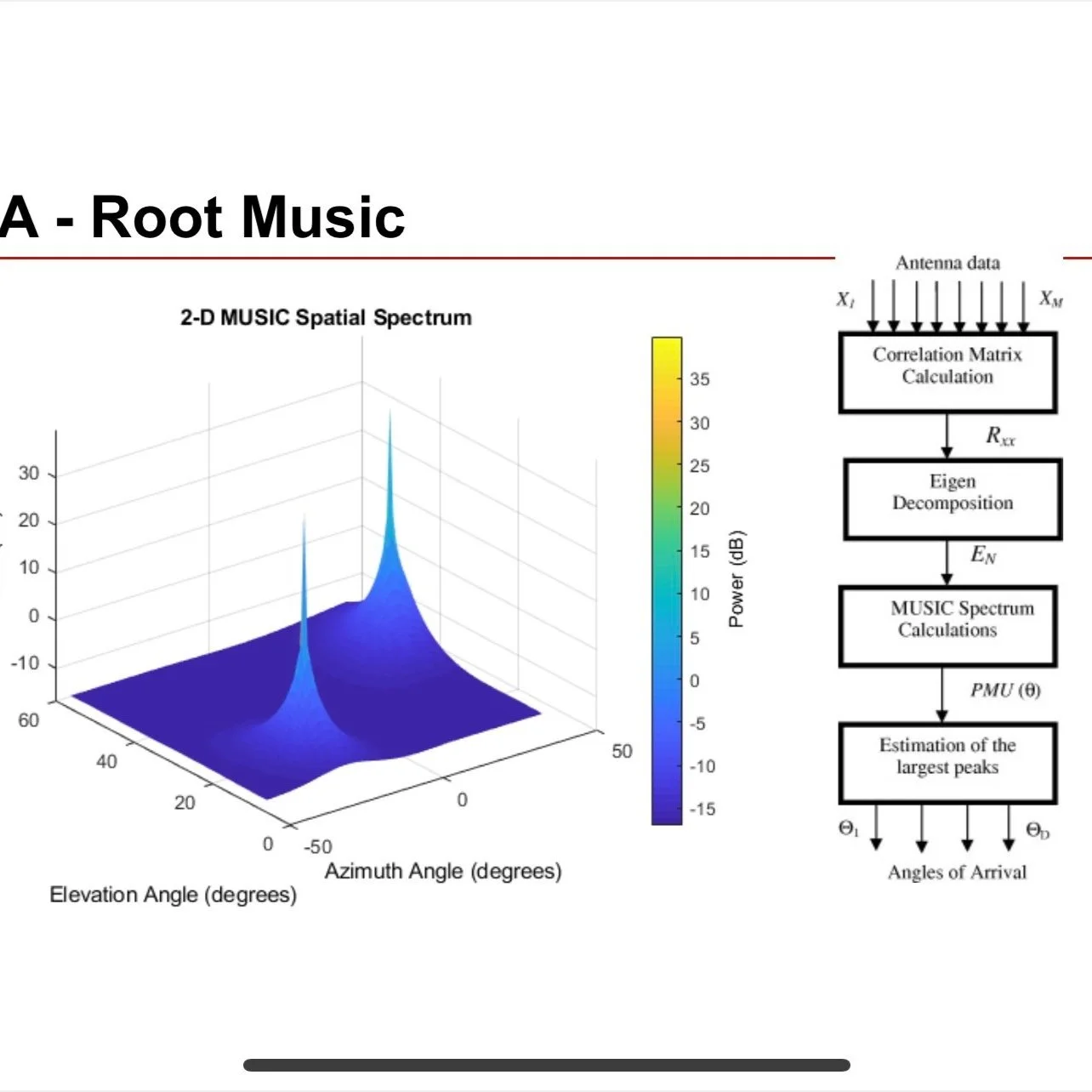 Lesson 3: Direction Finding for ARAD