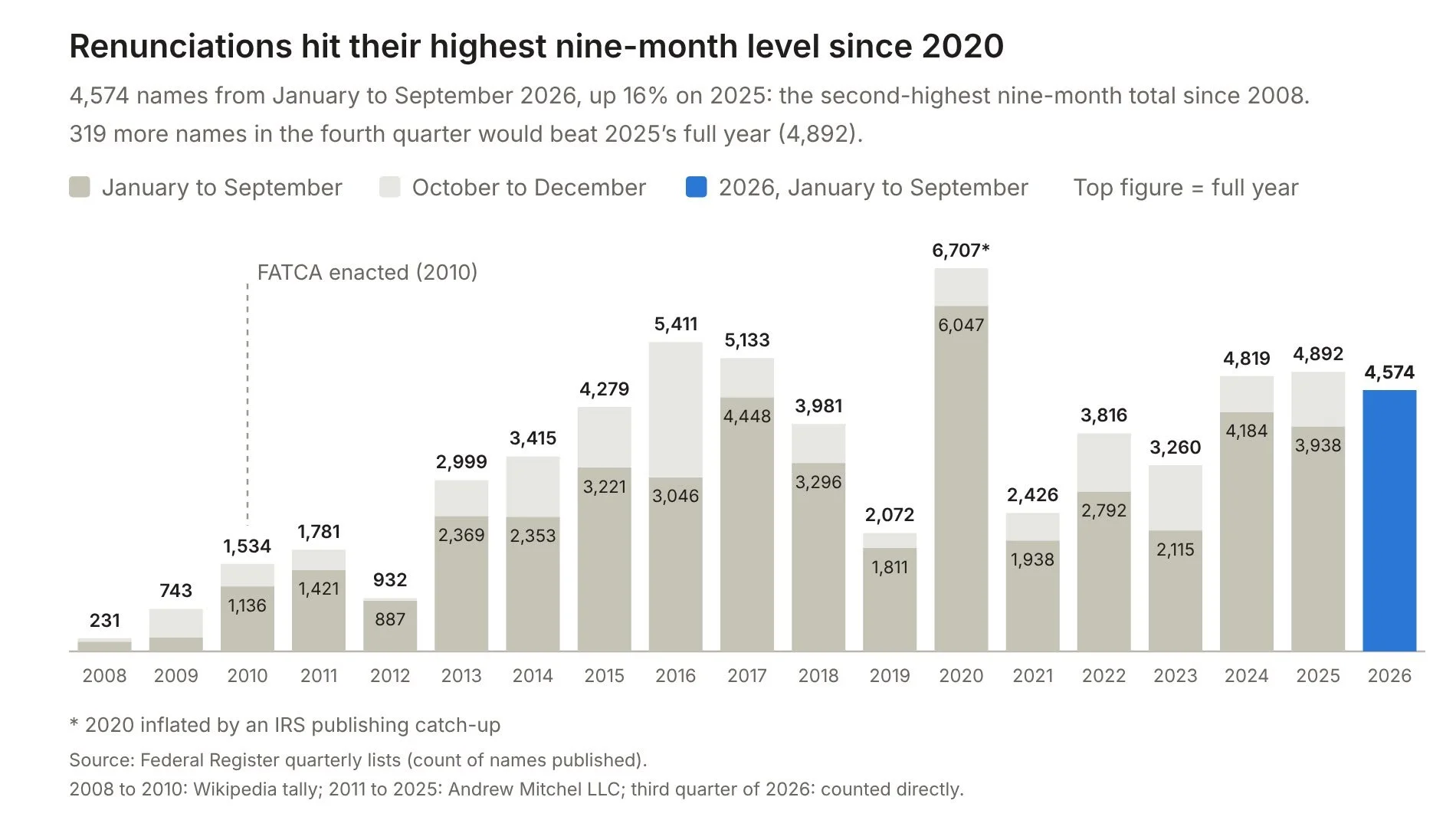 4,574 Americans gave up their citizenship in nine months. Only Congress can stop the exodus