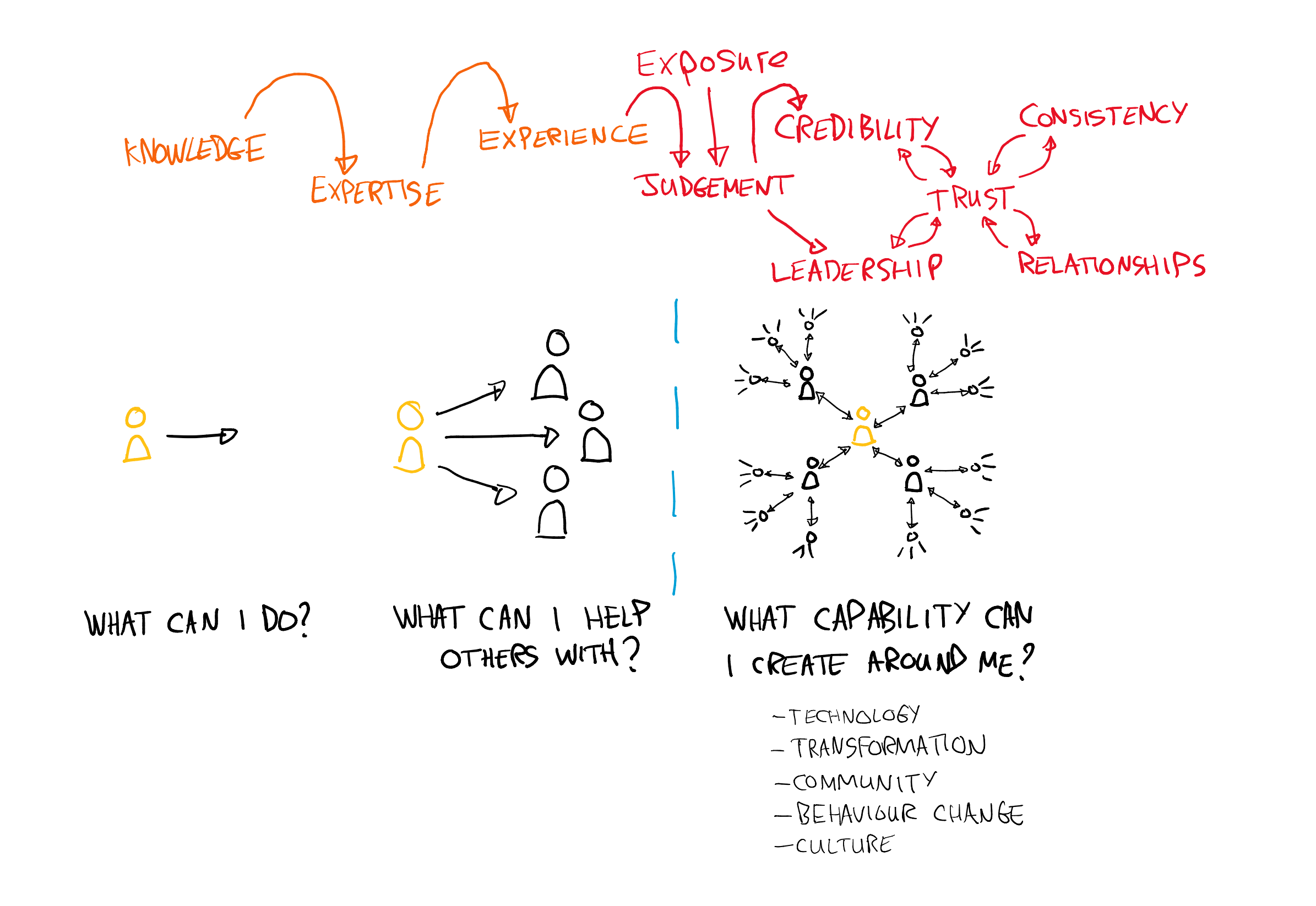 Diagram showing how knowledge, expertise, experience, judgement, credibility, consistency and relationships build trust and enable leadership.
