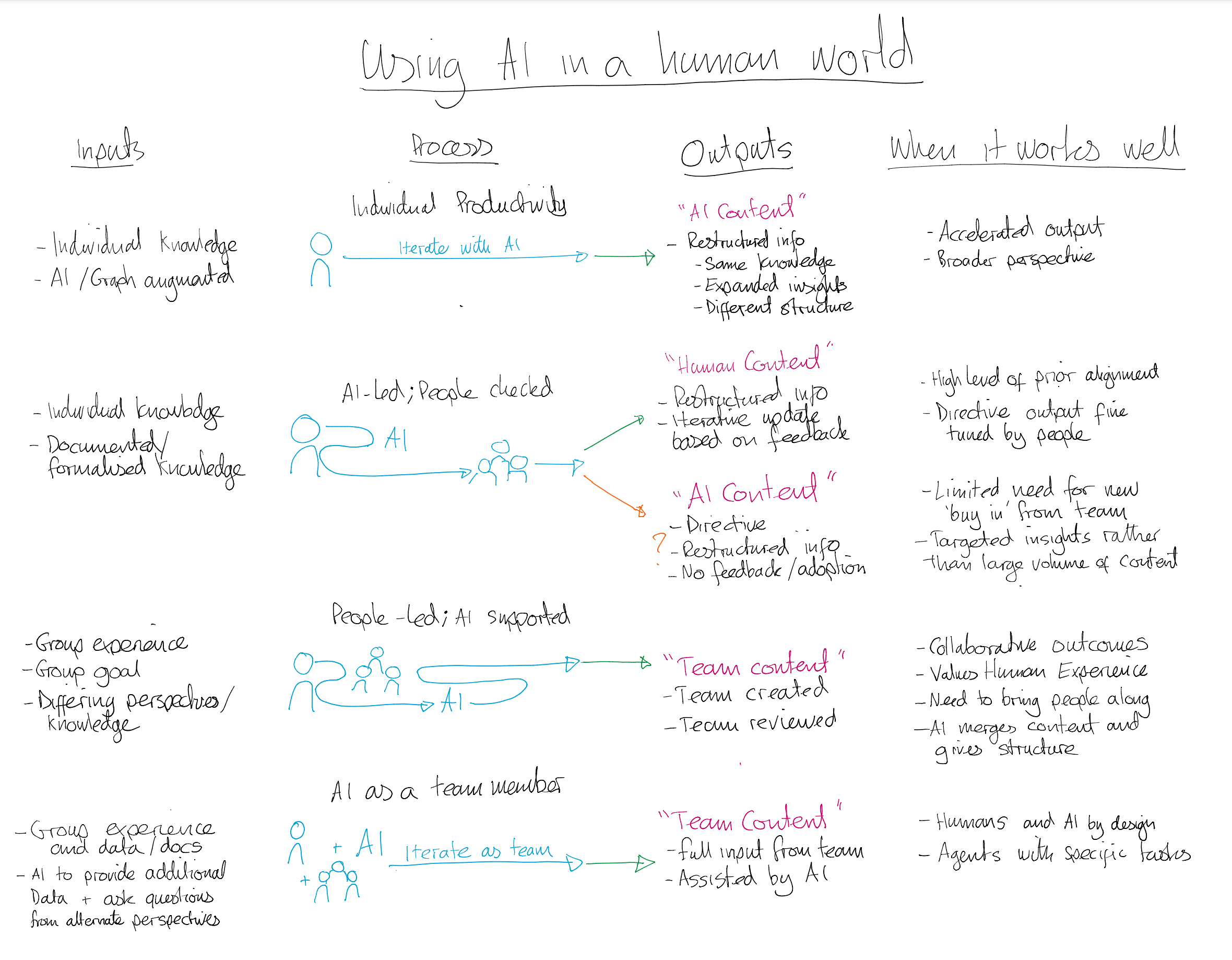 AI in a Human World