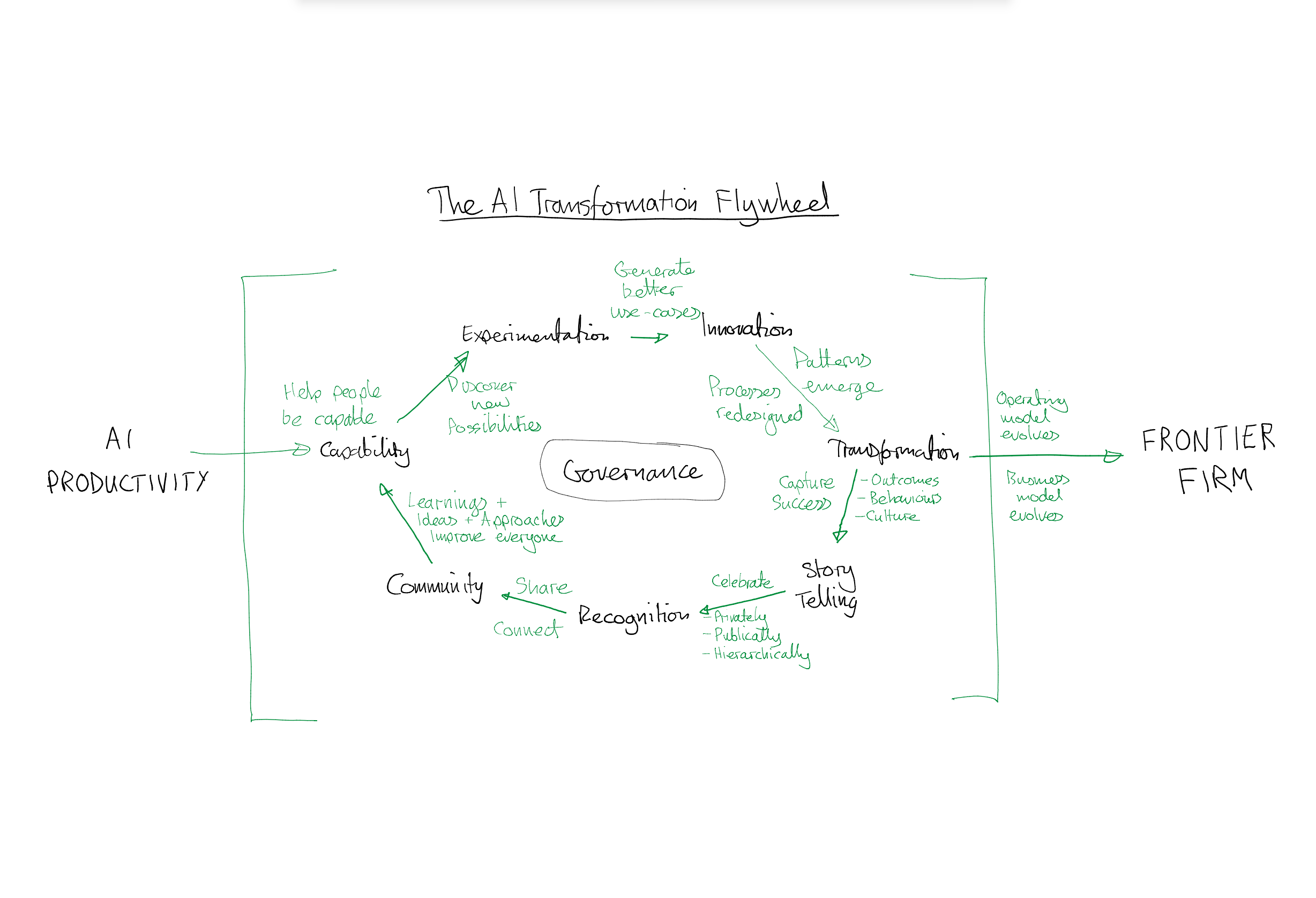 Why Most Organisations Get Stuck Between AI Adoption and Transformation