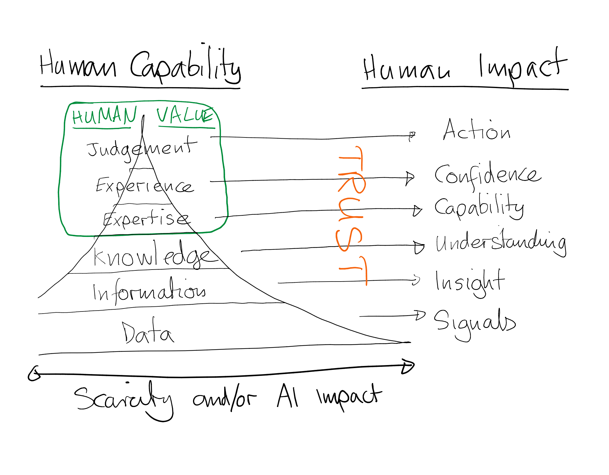 Impact of AI : Maybe wisdom isn't one thing…?