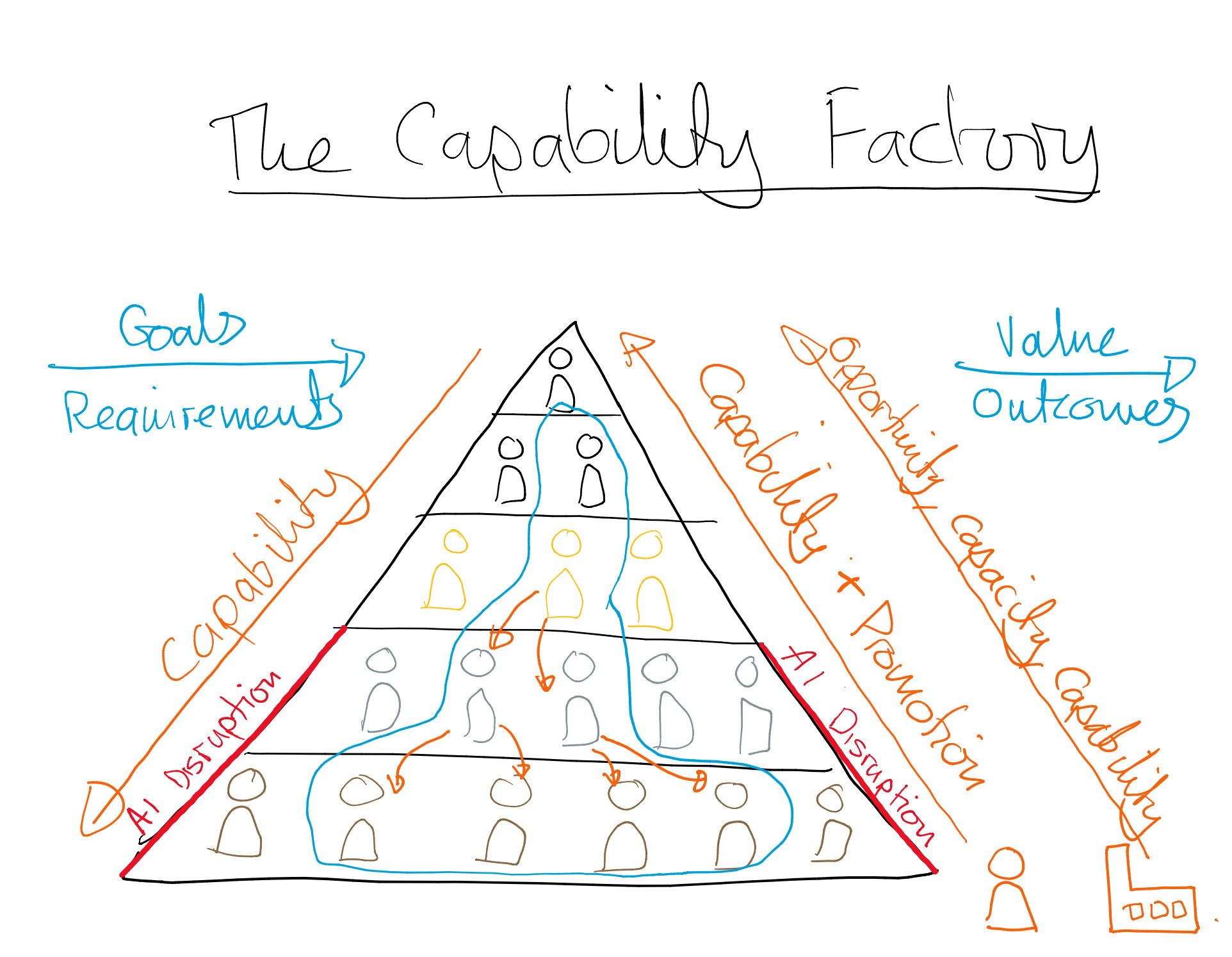 Impact of AI 03: The Capability Factory