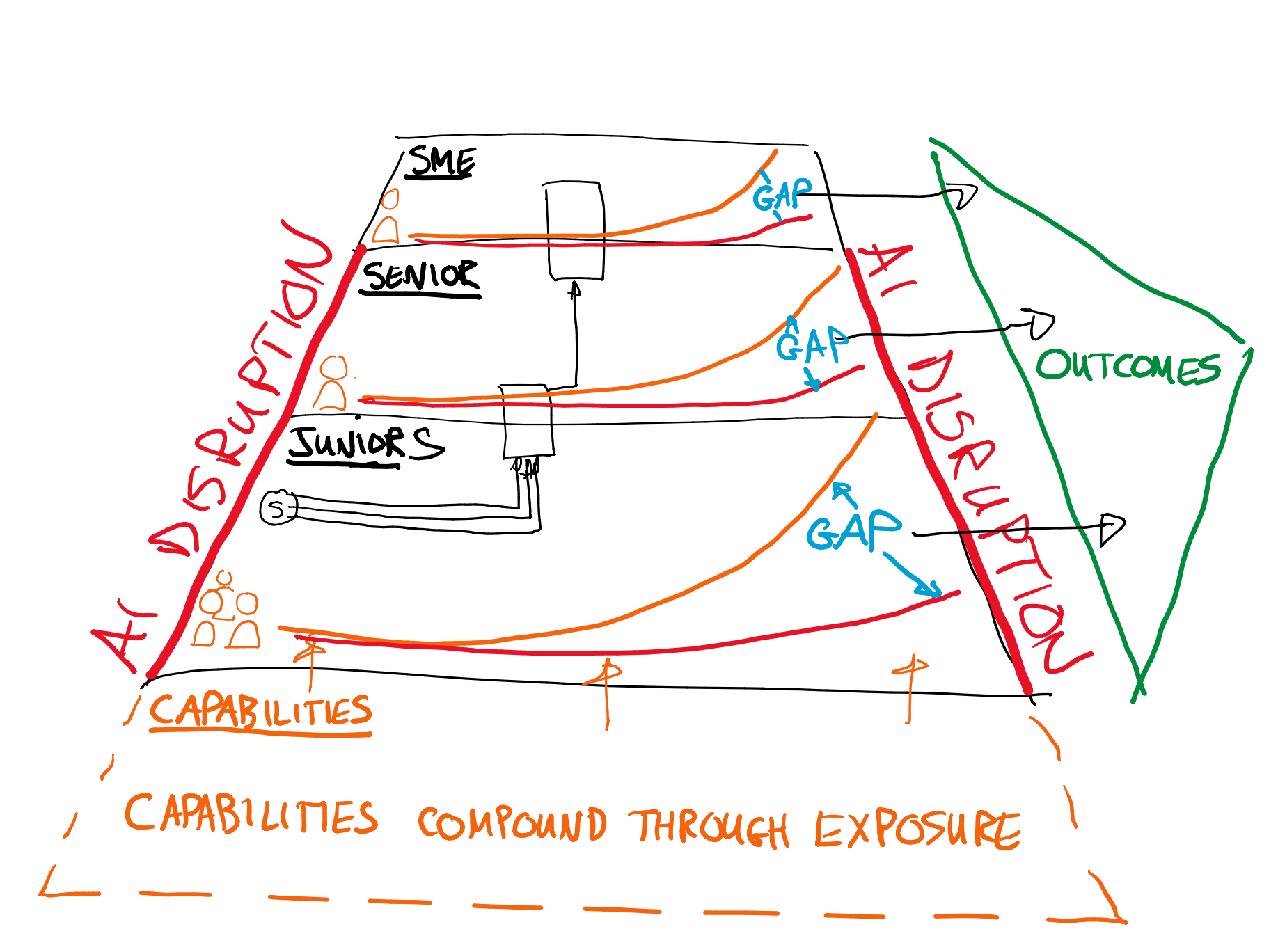 Impact of AI 05: Capability Compounds Through Exposure