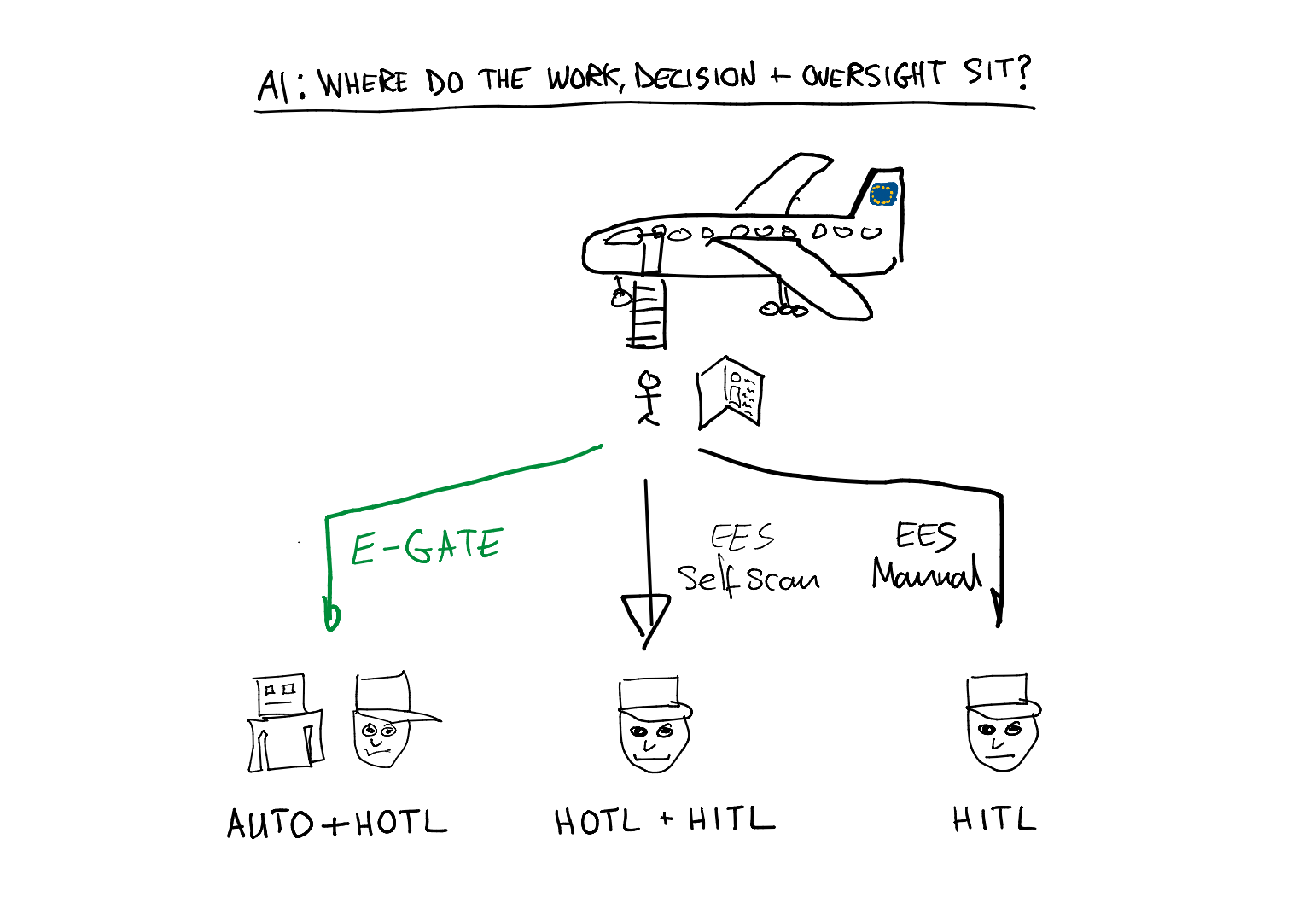What Border Control Taught Me About AI Agent Controls