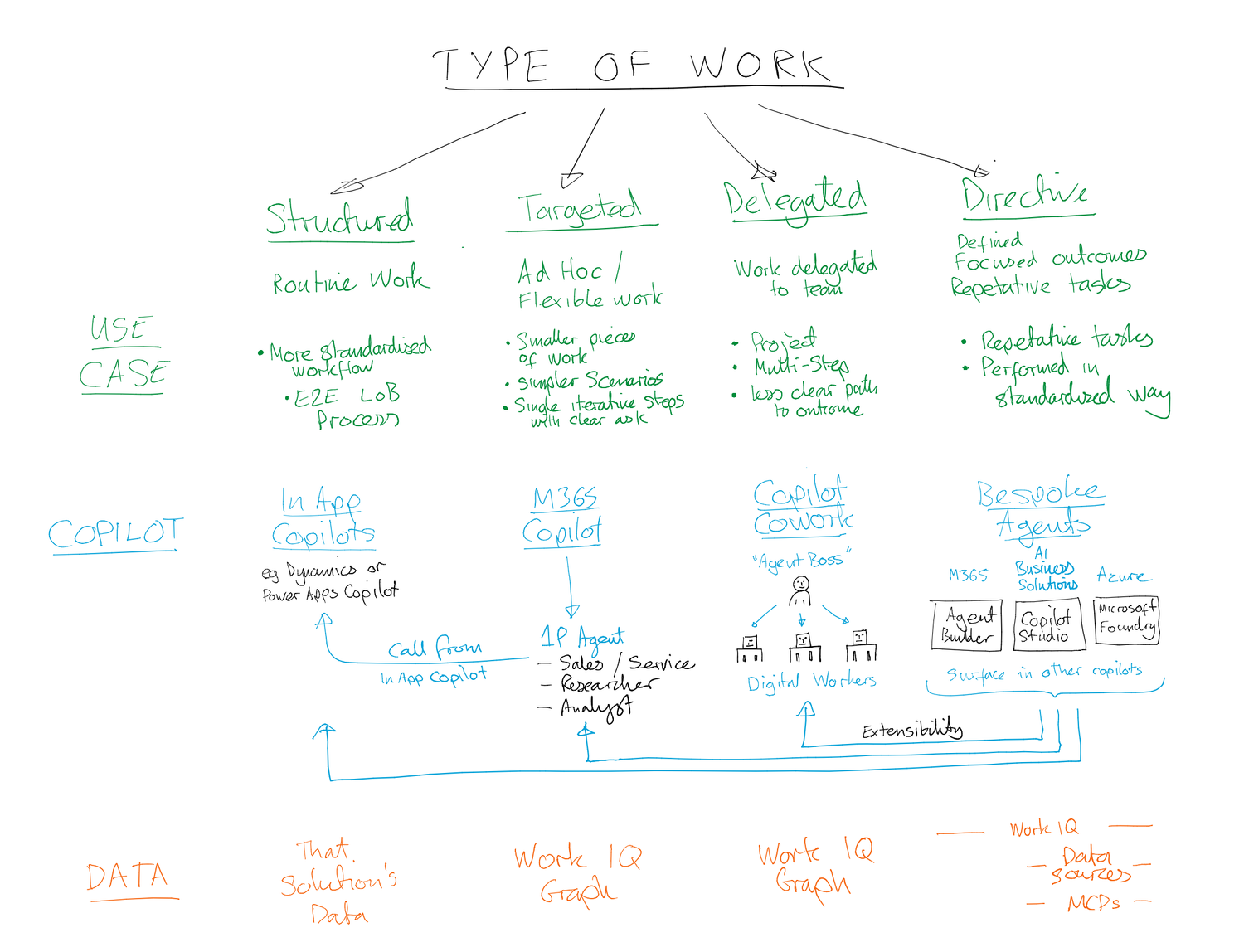 Flowchart Examples Using Co Pilot 'Copilot in the flow of work' - When to use each type — EmPOWER Your World