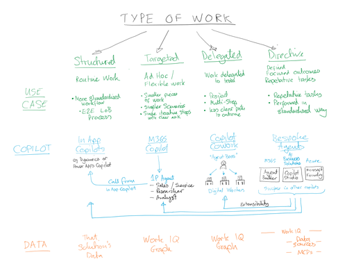 'Copilot in the flow of work' - When to use each type — EmPOWER Your World