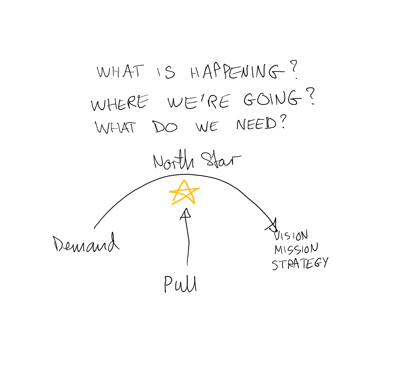 Hand-drawn diagram showing Demand and Vision, Mission, Strategy pulling from either side toward a North Star at the top of an arc, with an upward arrow labelled Pull, above the questions What is happening, Where we're going, and What do we need.