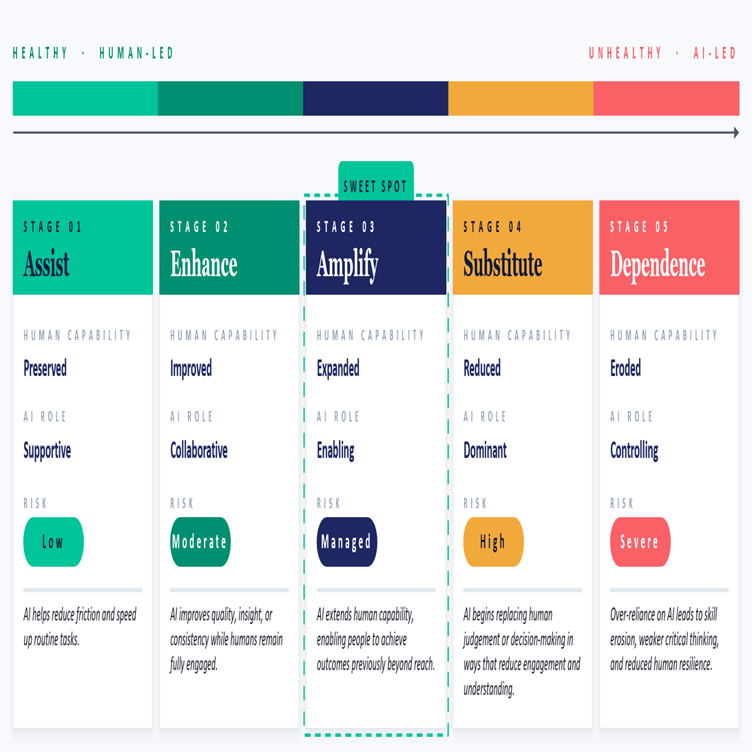 04 Human Advantage Framework