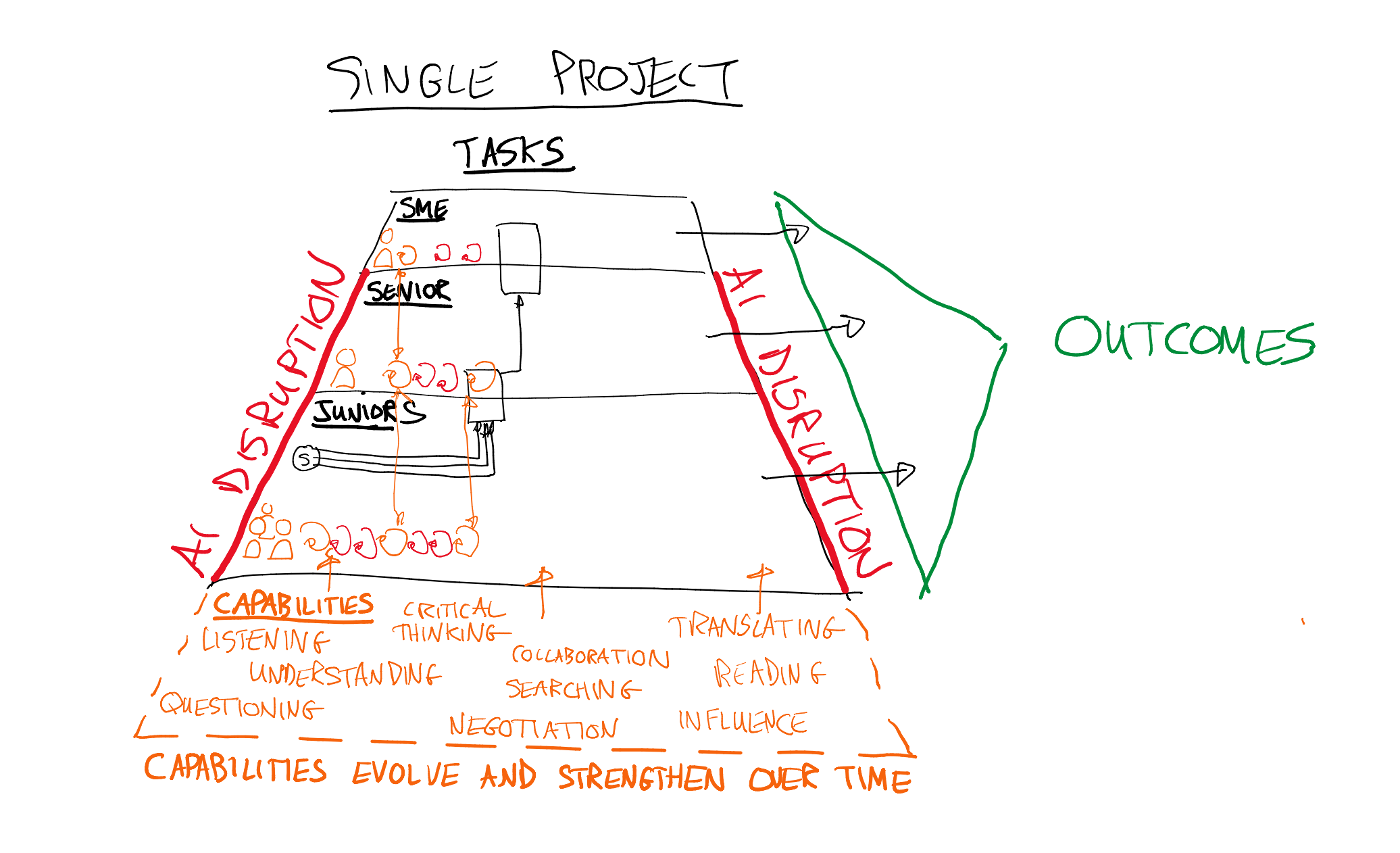 AI-enabled project model showing changed capability development pathways while project outcomes remain similar.