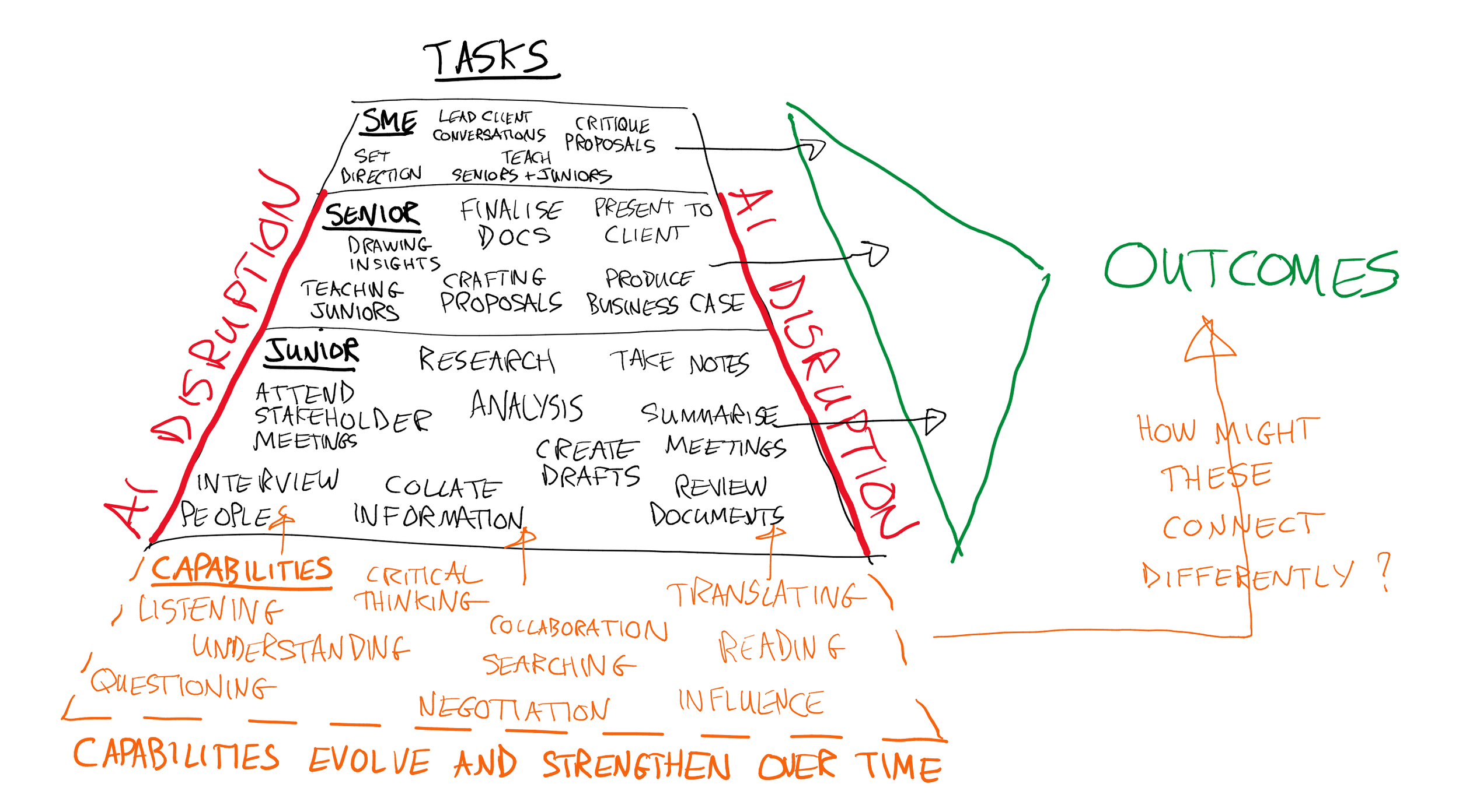 Diagram showing how AI disrupts traditional work tasks while underlying capabilities such as listening, questioning and critical thinking drive outputs and outcomes.