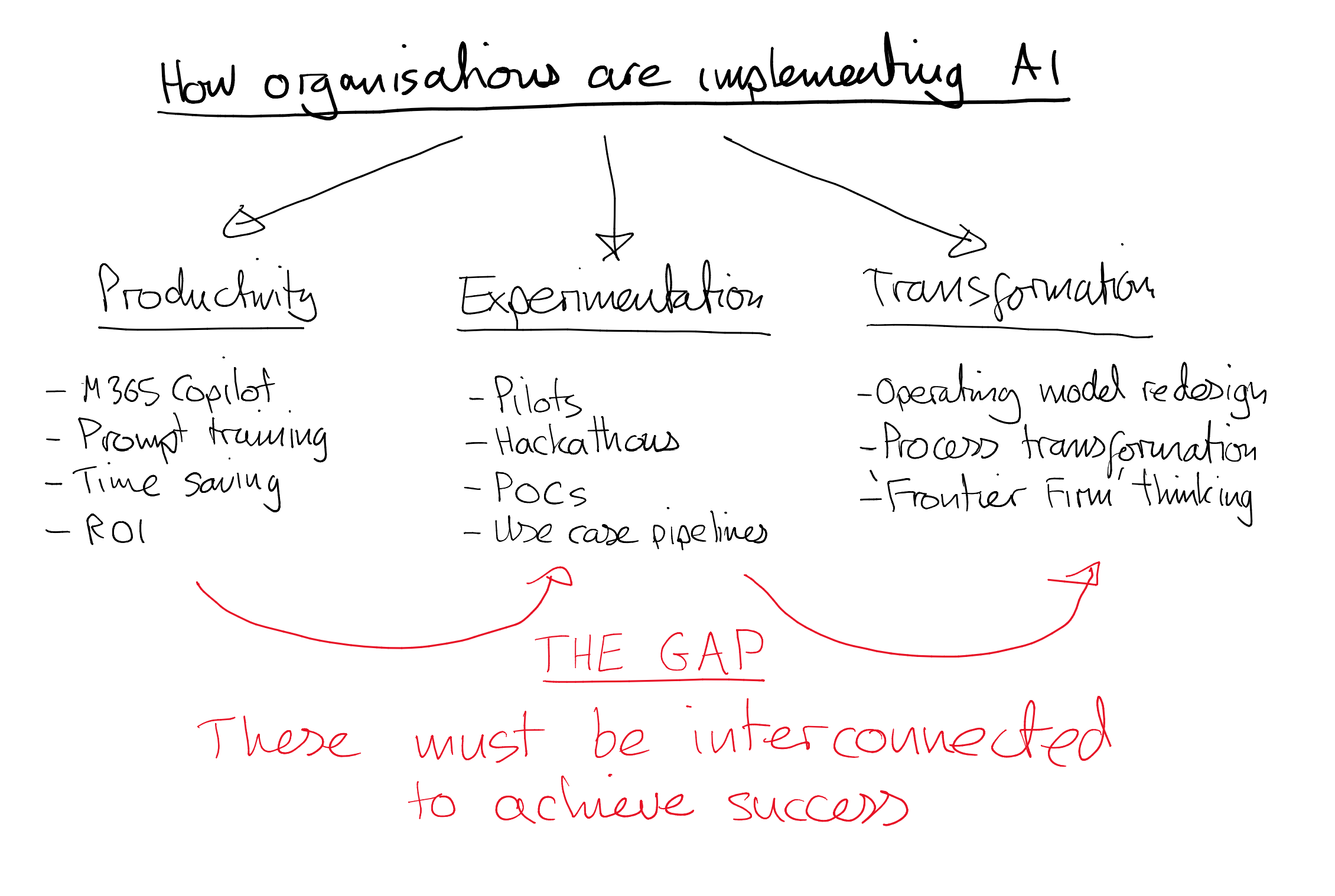 Hand-drawn diagram showing AI productivity, experimentation and transformation as connected stages rather than separate initiatives.