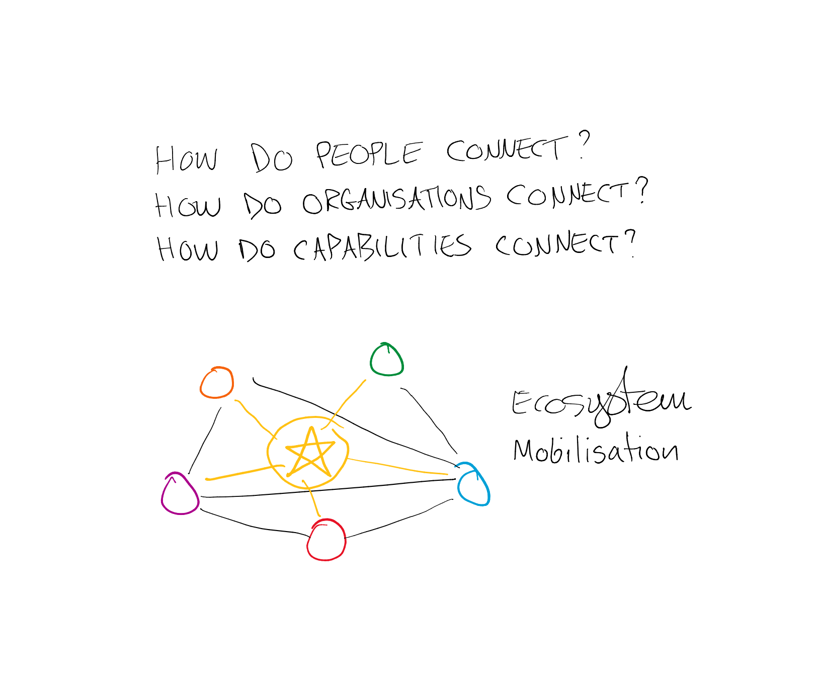 Hand-drawn diagram showing five coloured figures connected to each other and to a central star labelled Ecosystem Mobilisation, above the questions How do people connect, How do organisations connect, and How do capabilities connect.