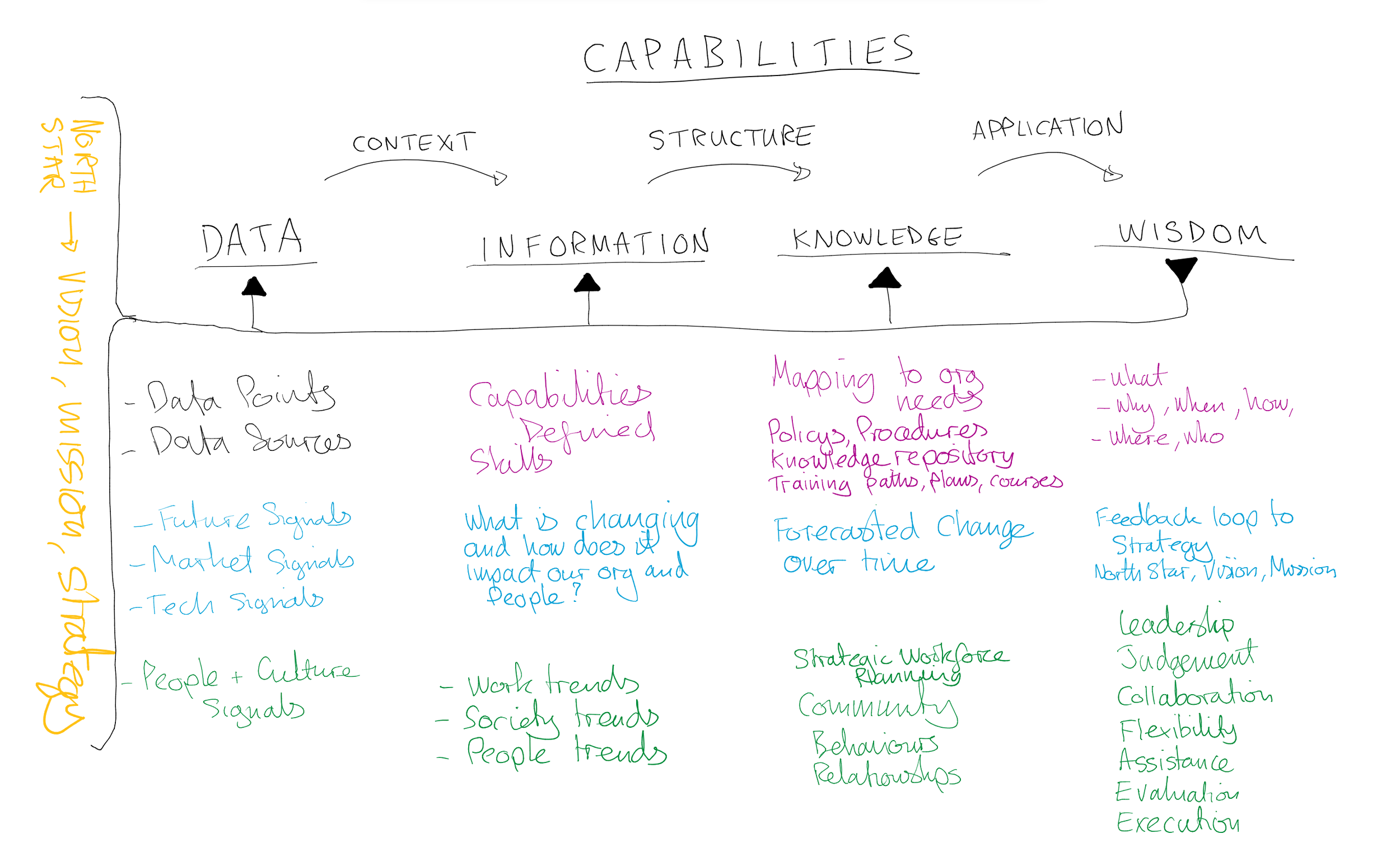 Hand-drawn diagram of four columns, Data, Information, Knowledge and Wisdom, connected by Context, Structure and Application, with supporting notes in each column and a feedback loop back to North Star, Vision, Mission and Strategy.