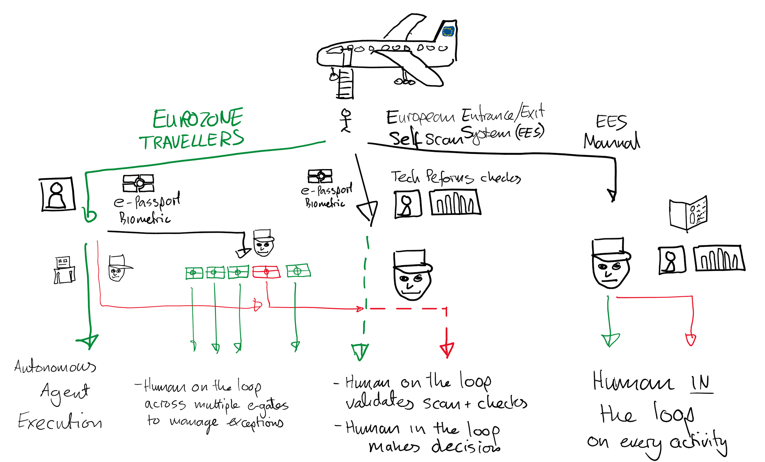 Hand-drawn diagram comparing airport border control routes with AI agent controls, showing e-gates as autonomous execution with human oversight, self-scan as a mixed control model, and manual processing as human in the loop on every activity.