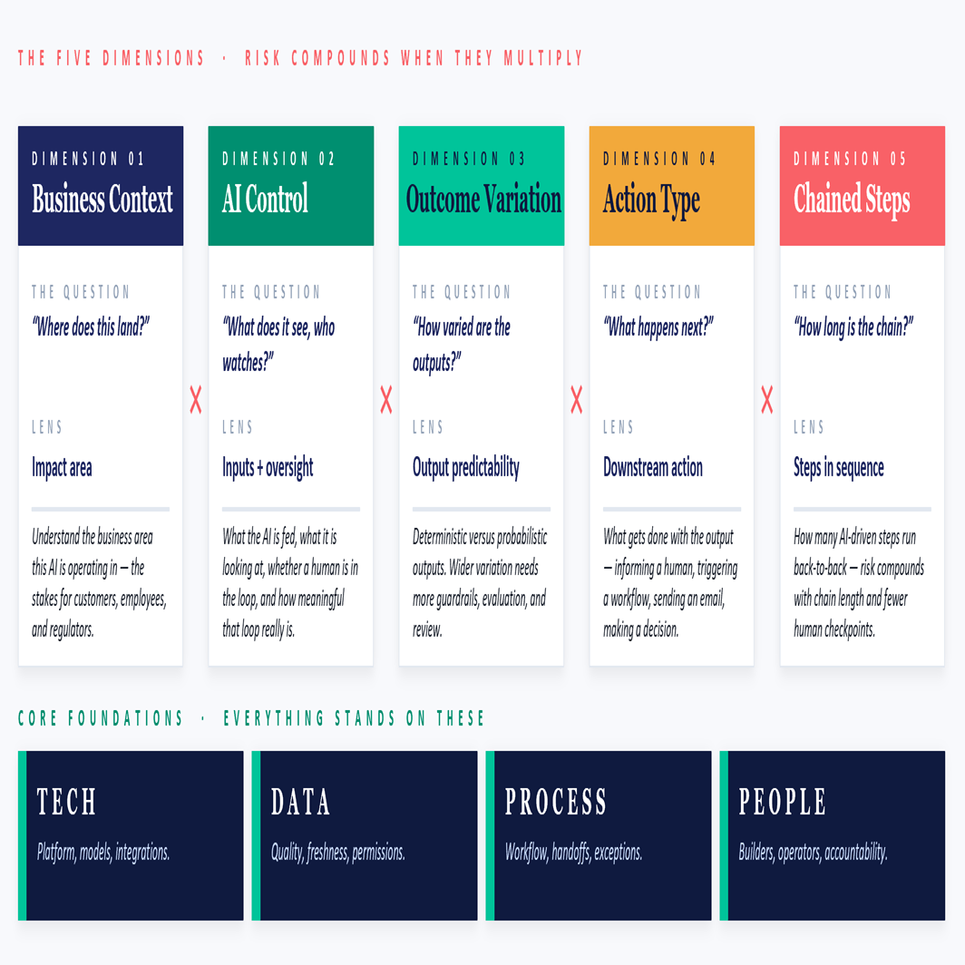 06 Risk Anatomy of an AI Use Case