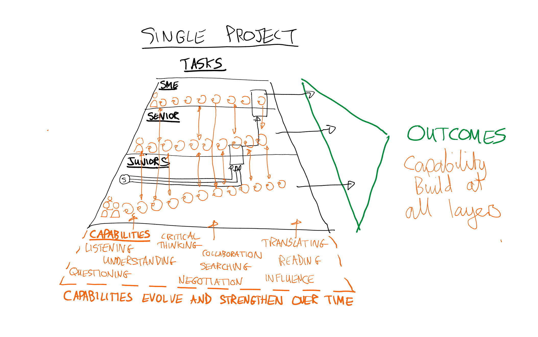 Traditional project model showing work delivering outcomes whilst capability develops through interaction between juniors, seniors and SMEs.