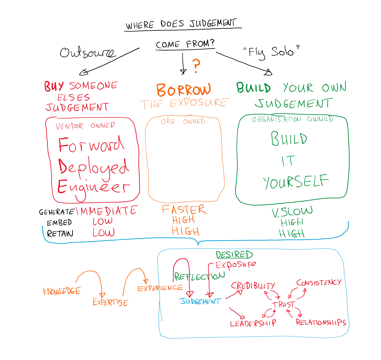 Diagram comparing three ways organisations acquire judgement: Buy, Borrow and Build, with Borrow left as an open question.