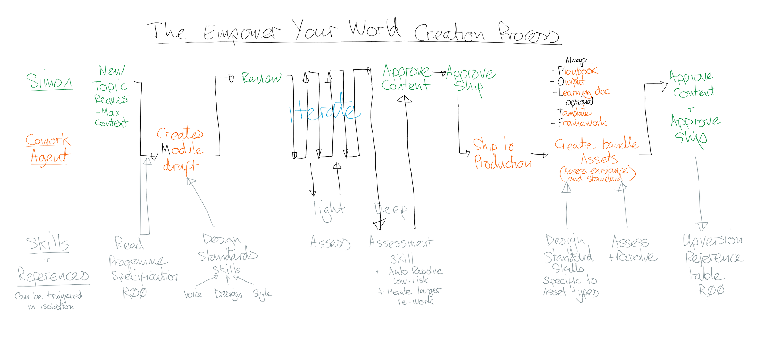 Hand drawn process flow with swimlanes that show how Simon, Cowork Agent and Skills work together.