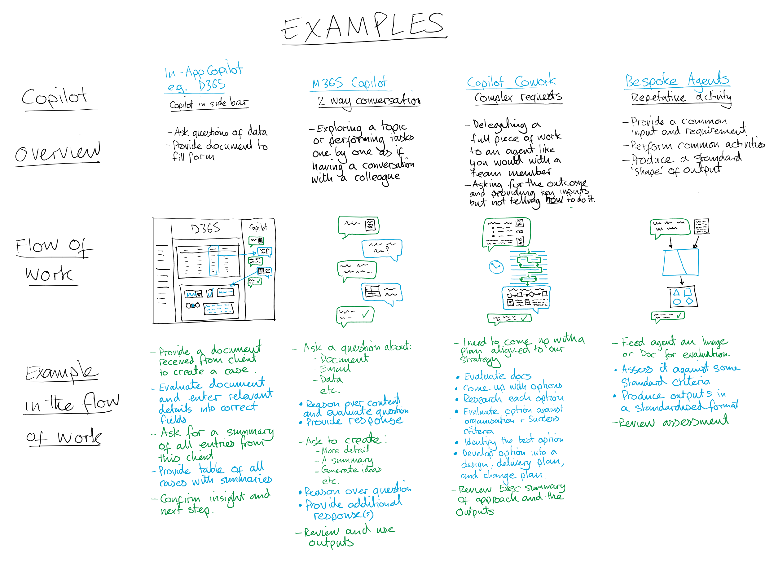 Examples of when and how to use different Copilots