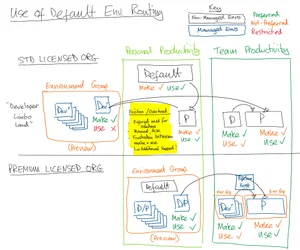 Power Platform Default Environment Routing - Yes or No? — EmPOWER Your ...