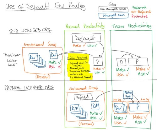 Power Platform Default Environment Routing - Yes or No? — EmPOWER Your ...