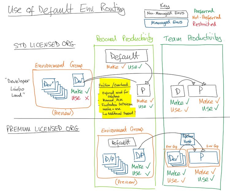 Power Platform Default Environment Routing - Yes or No? — EmPOWER Your ...