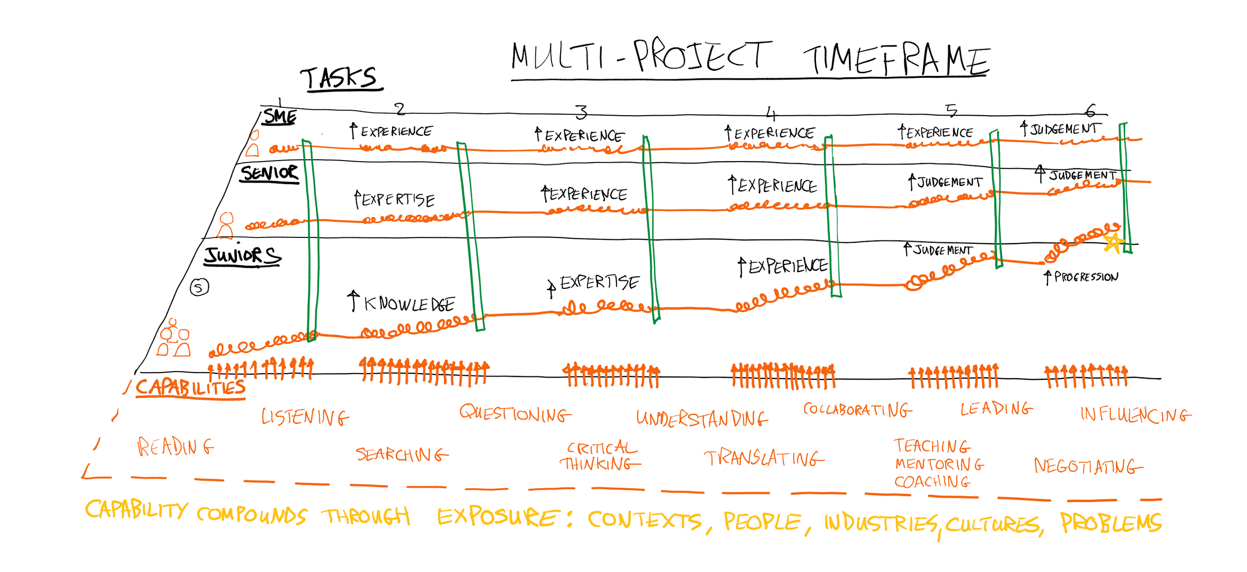Multi-project view showing knowledge, expertise, experience and judgement compounding through repeated work and exposure.