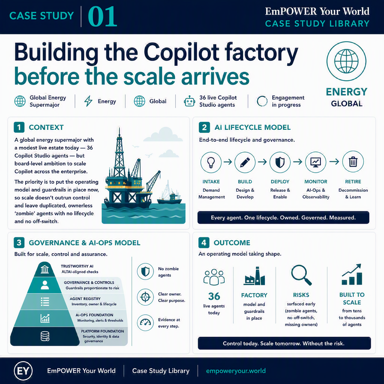 Governed Copilot Factory (Energy)