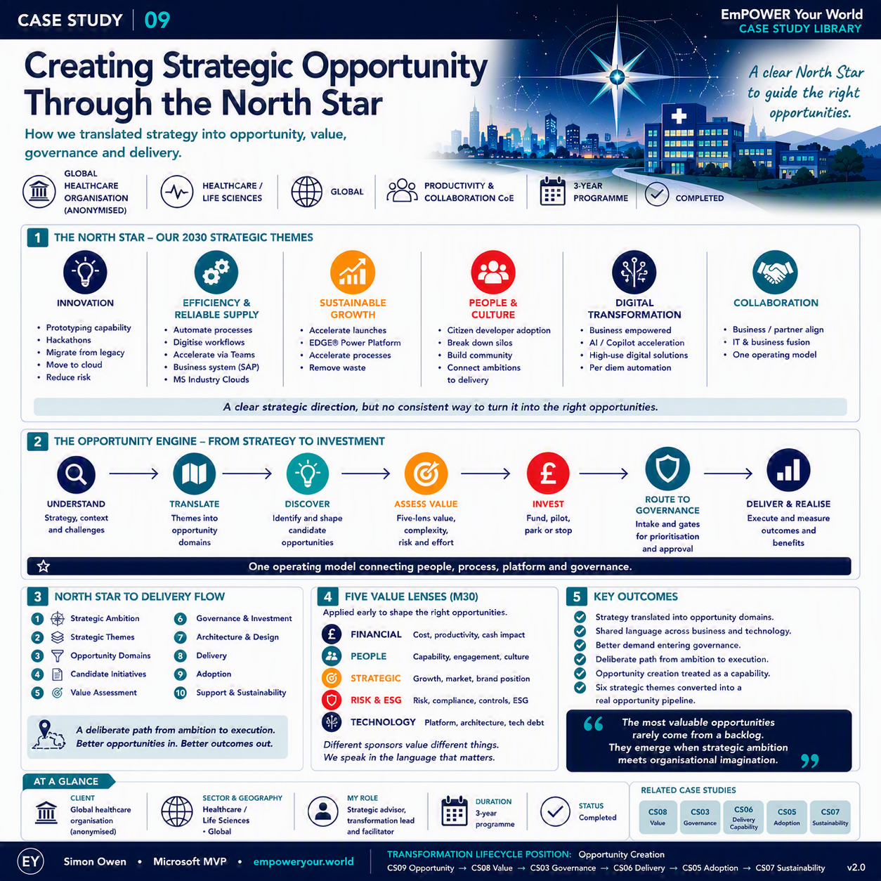 Creating Strategic Opportunity Through the North Star (Healthcare)