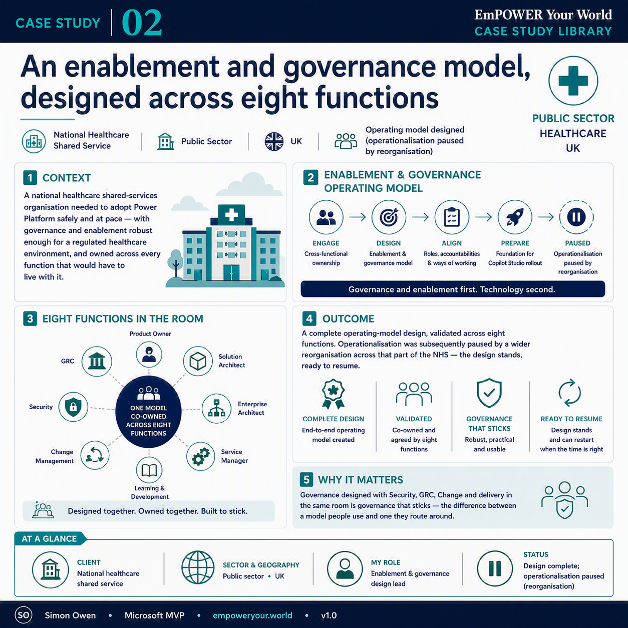 Enablement and Governance Operating Model (Healthcare)