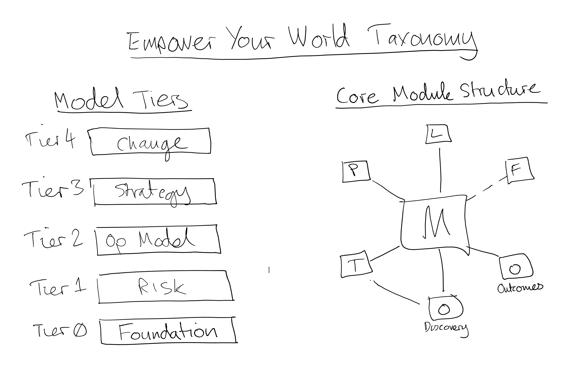Hand-drawn Empower Your World taxonomy. Left: five model tiers; Right: Core Module structure