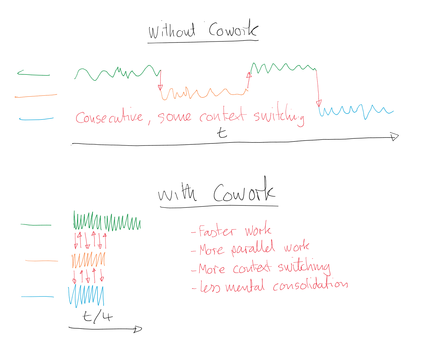 Hand drawn picture comparing lower frequency context switching without Cowork, to lots of parallel intensive work.