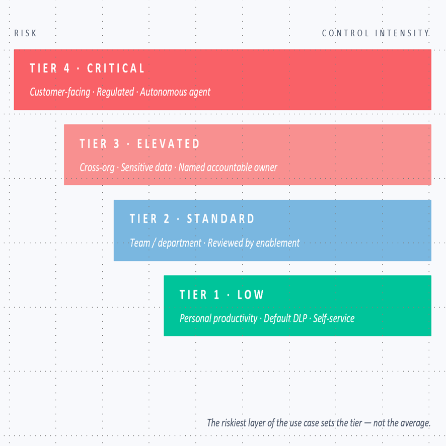 01 Scalable Governance
