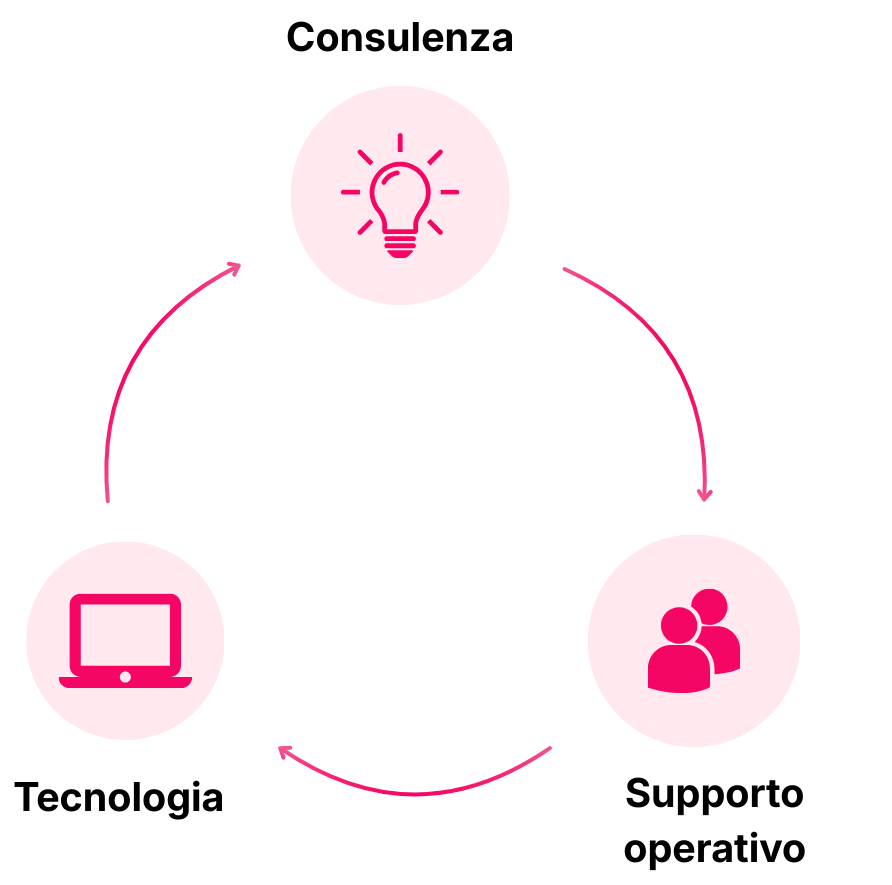 Diagramma di un processo di innovazione con icone di una lampadina, di due persone e di un computer, collegati da frecce, con testo in italiano.
