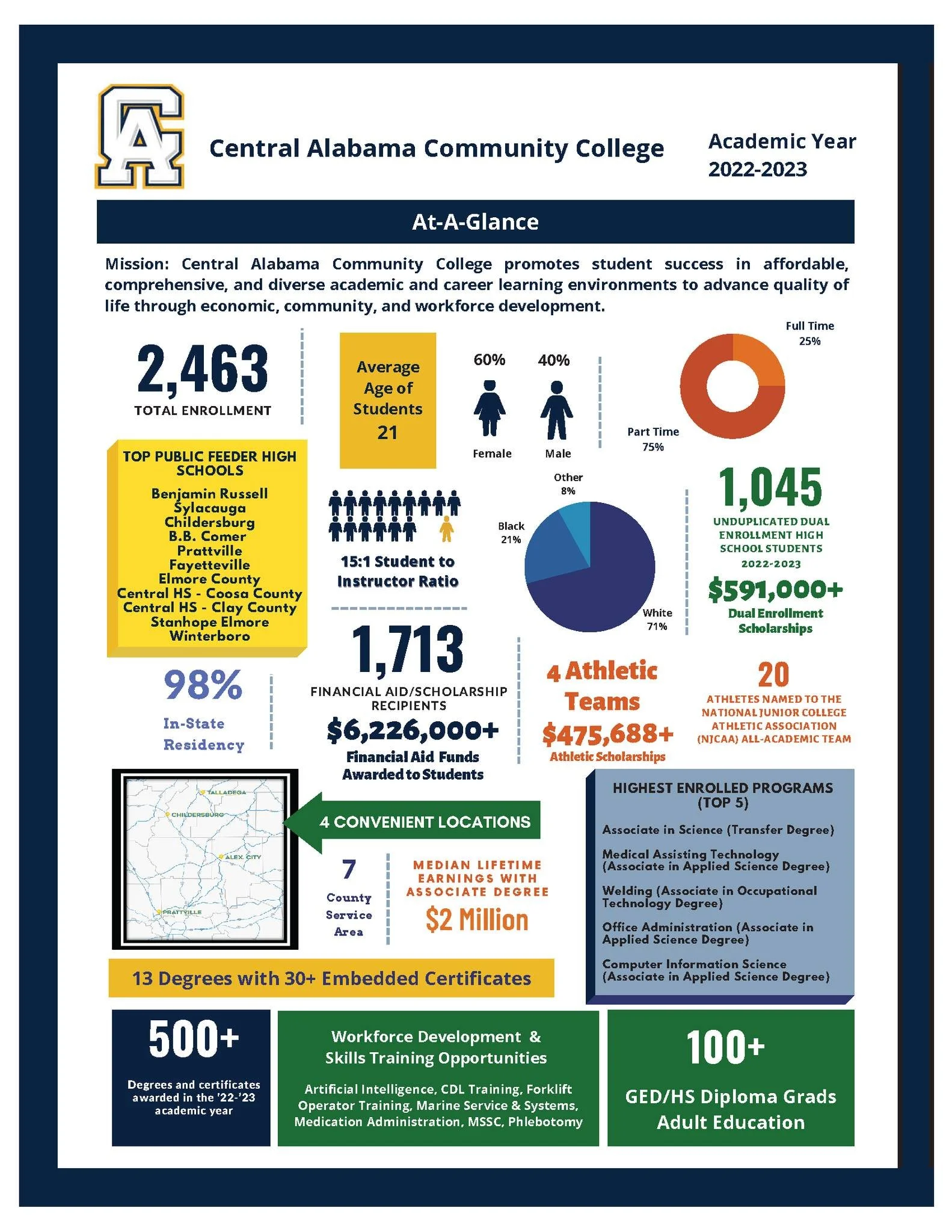 Education Opportunities — Lake Martin EDA