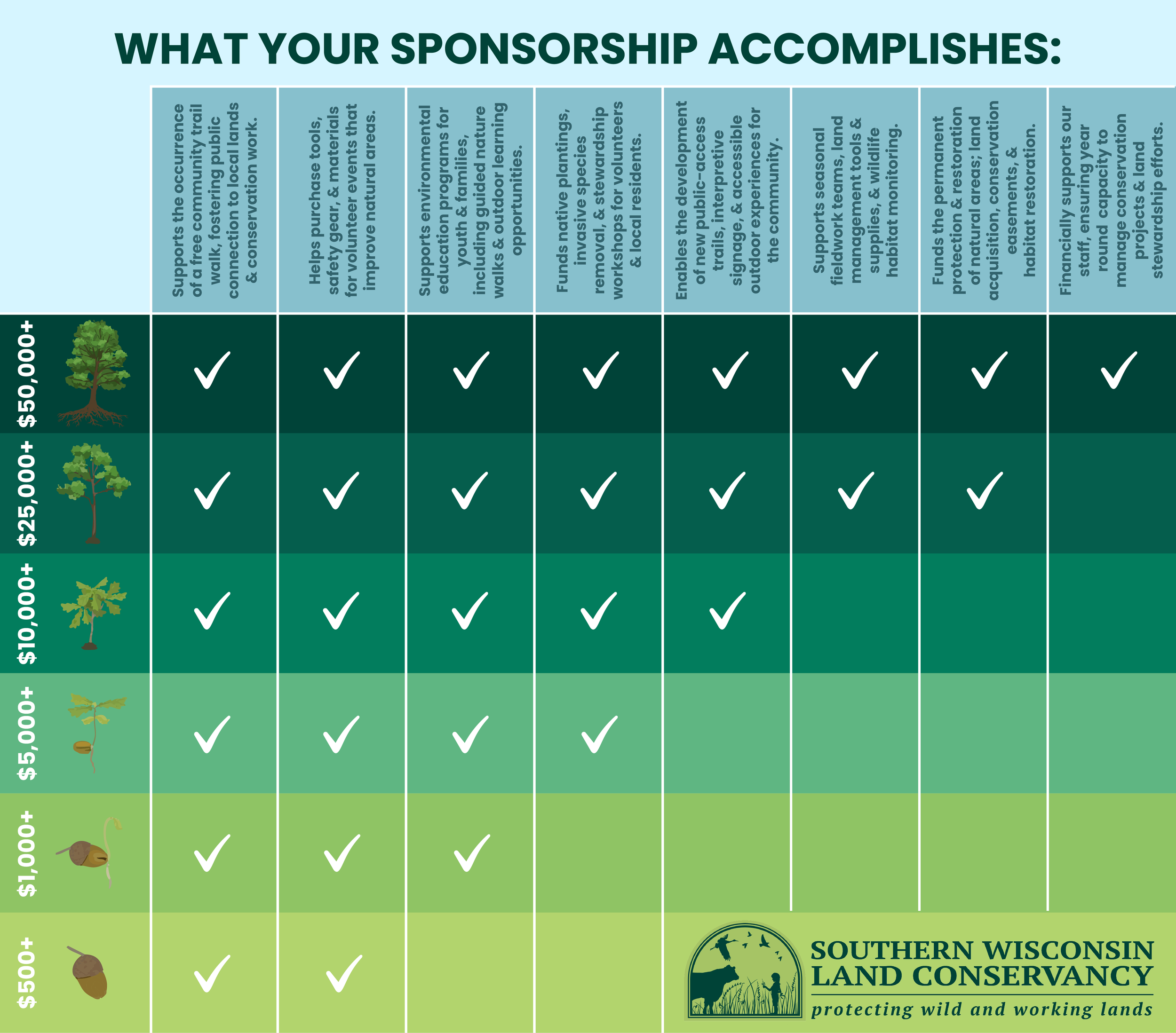 A chart explaining how corporate donations help Southern Wisconsin Land Conservancy