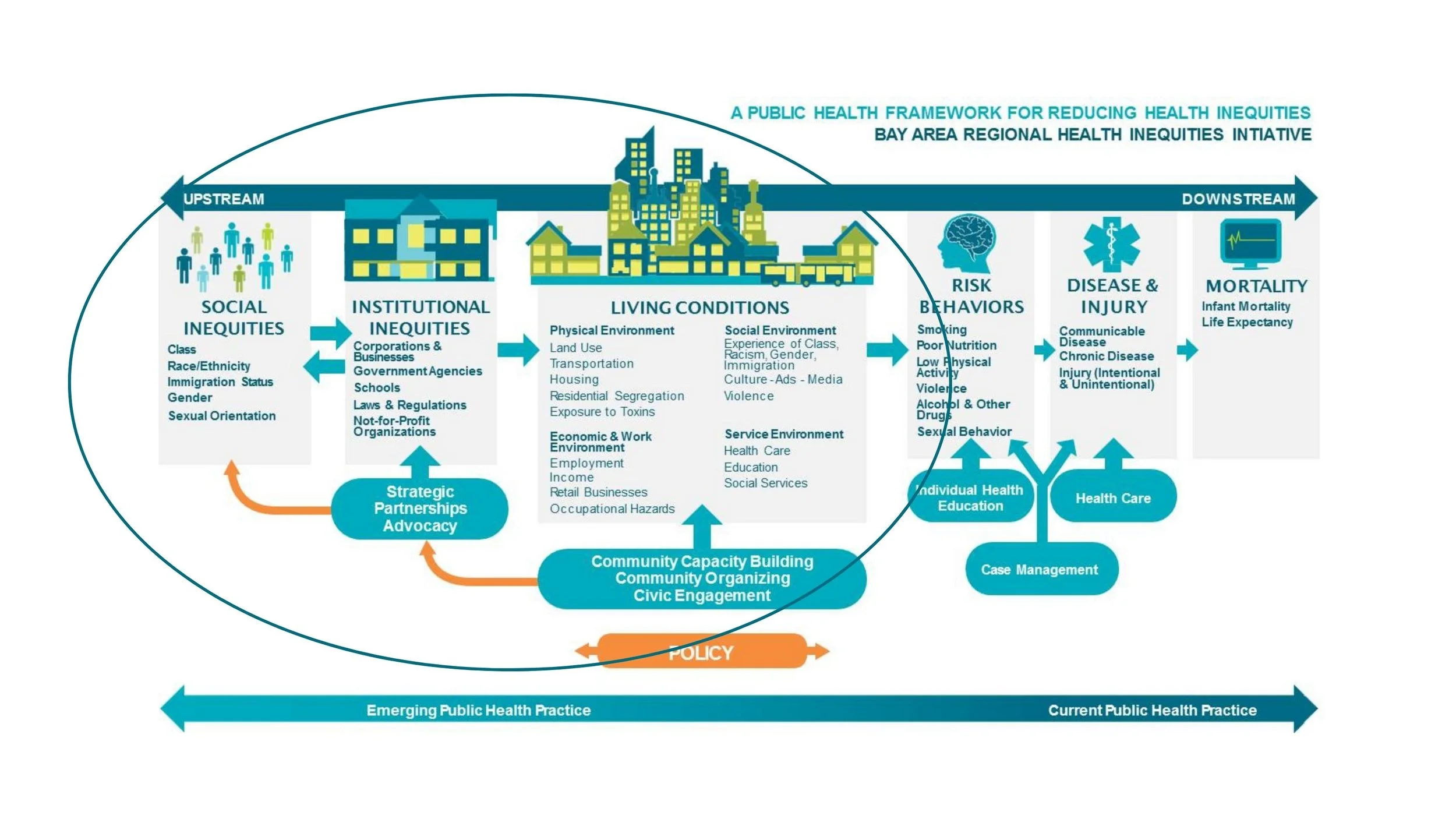 BARHII: FRAMEWORK — BARHII - Bay Area Regional Health Inequities Initiative