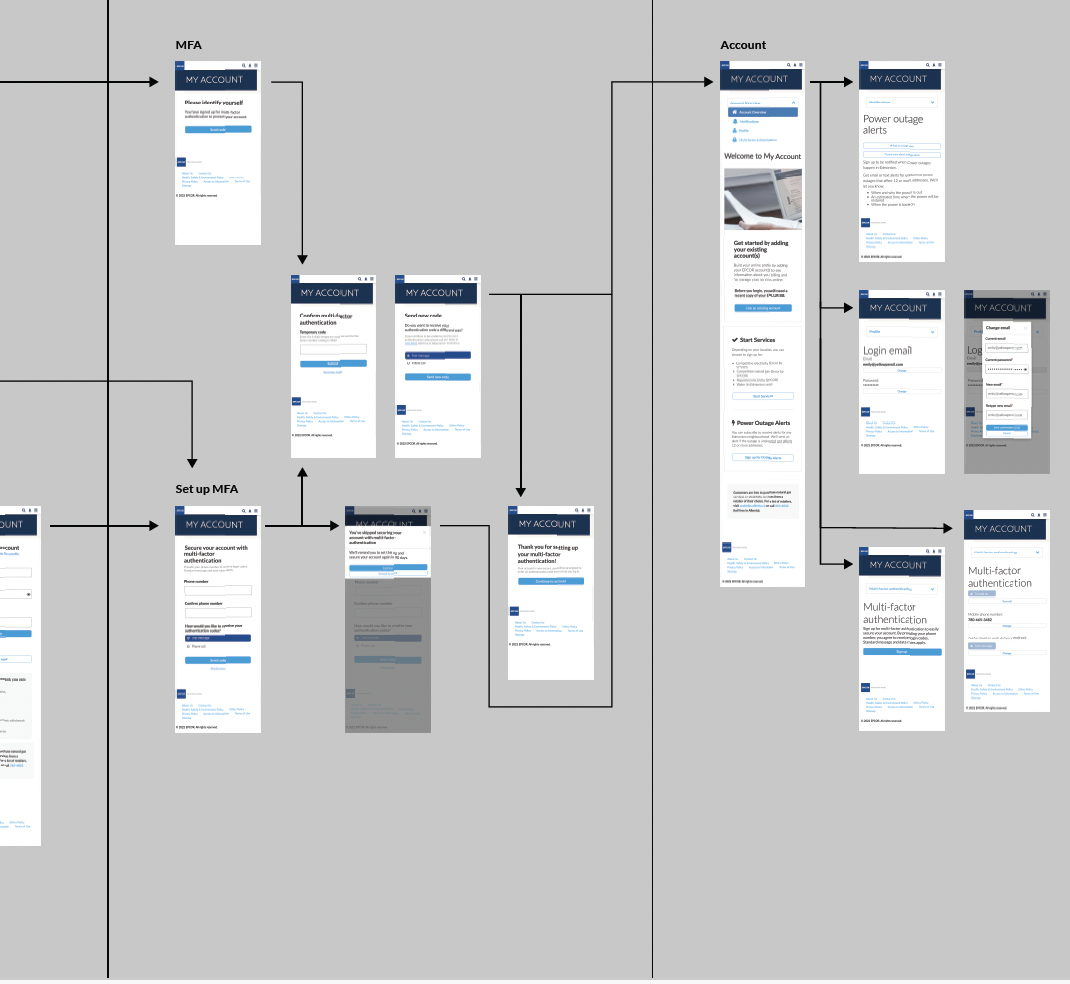 Mockup art board tracking a user journey