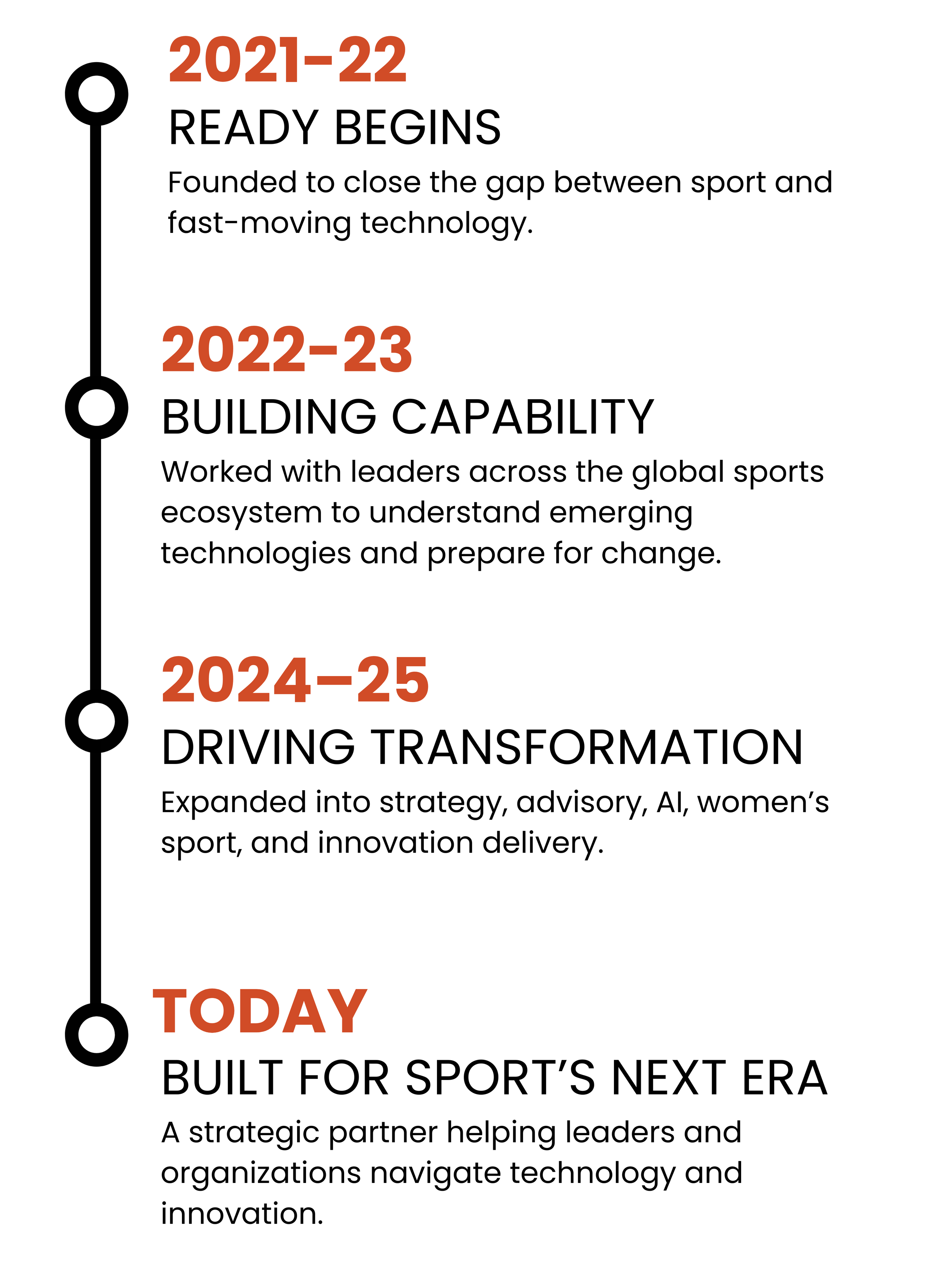 A timeline from 2021-22 to 2024-25 highlighting key achievements including focusing on sports technology, building capabilities with global sports leaders, and strategic partnerships for sports innovation.