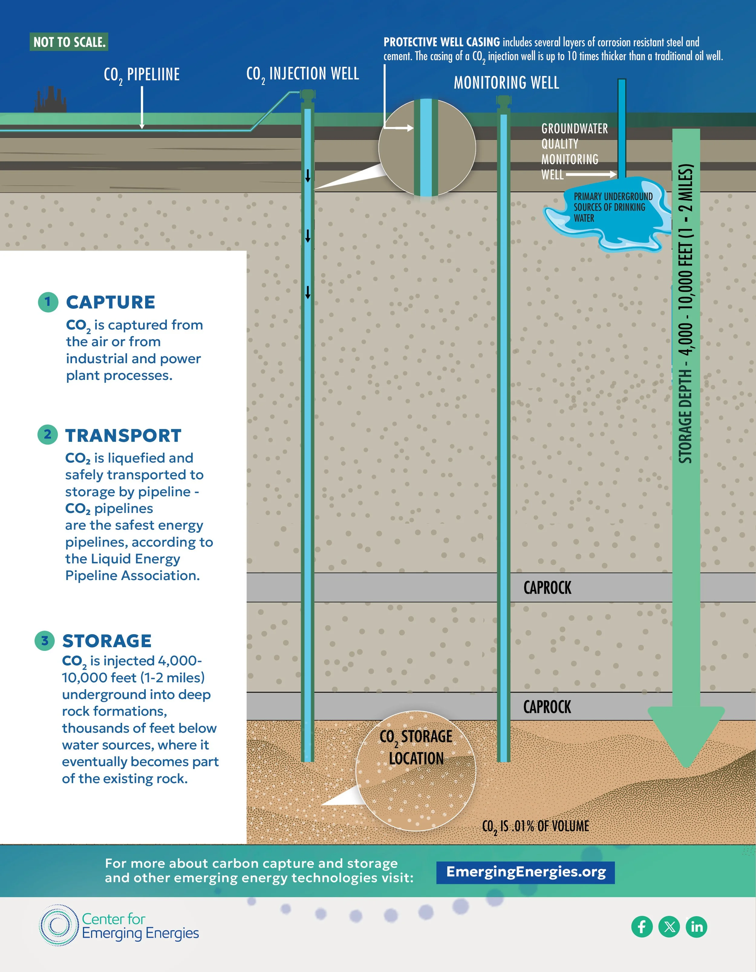 How CCUS Works