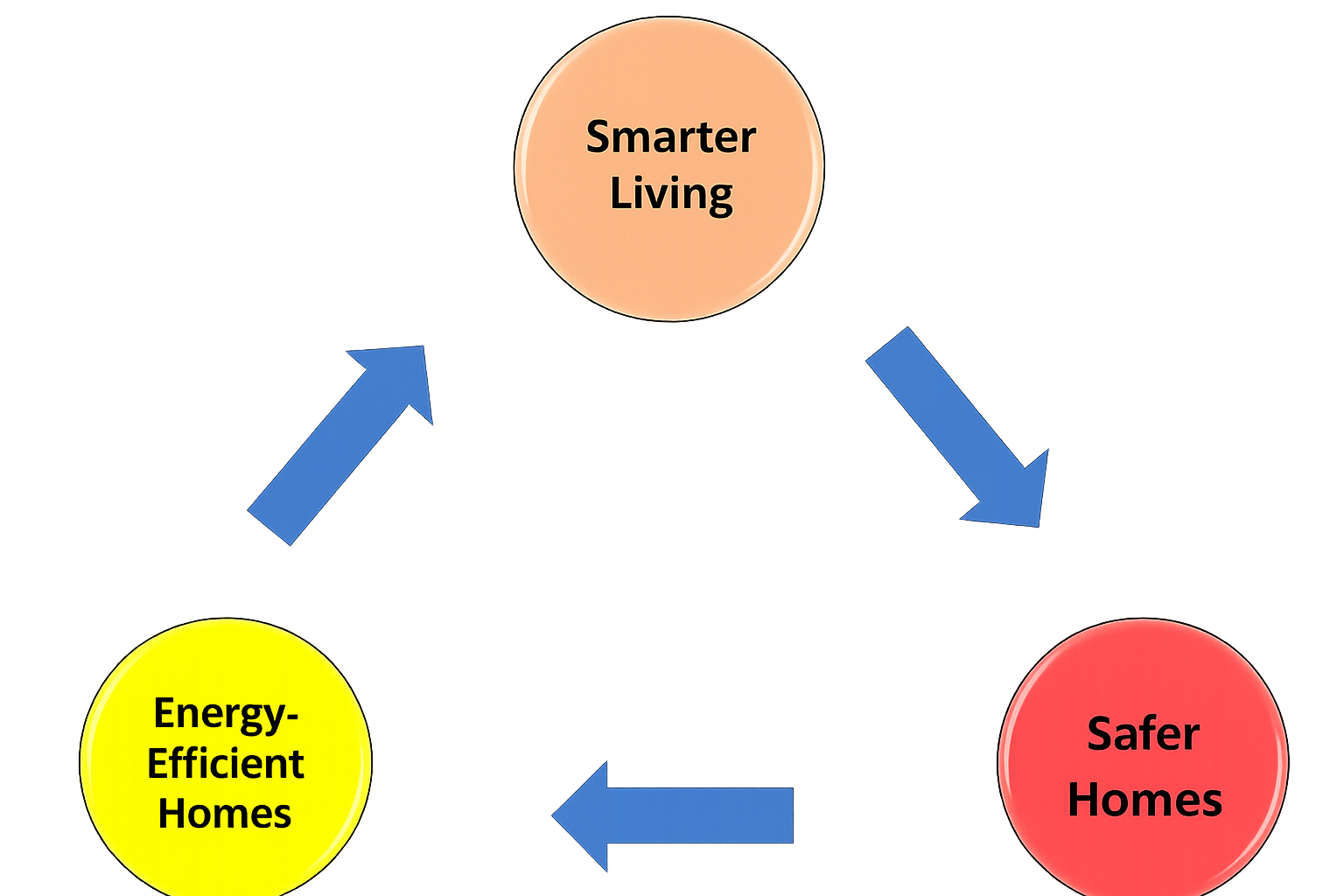 Diagram illustrating the goals of smarter living, energy-efficient homes, and safer homes, with arrows indicating a flow or connection between these concepts.