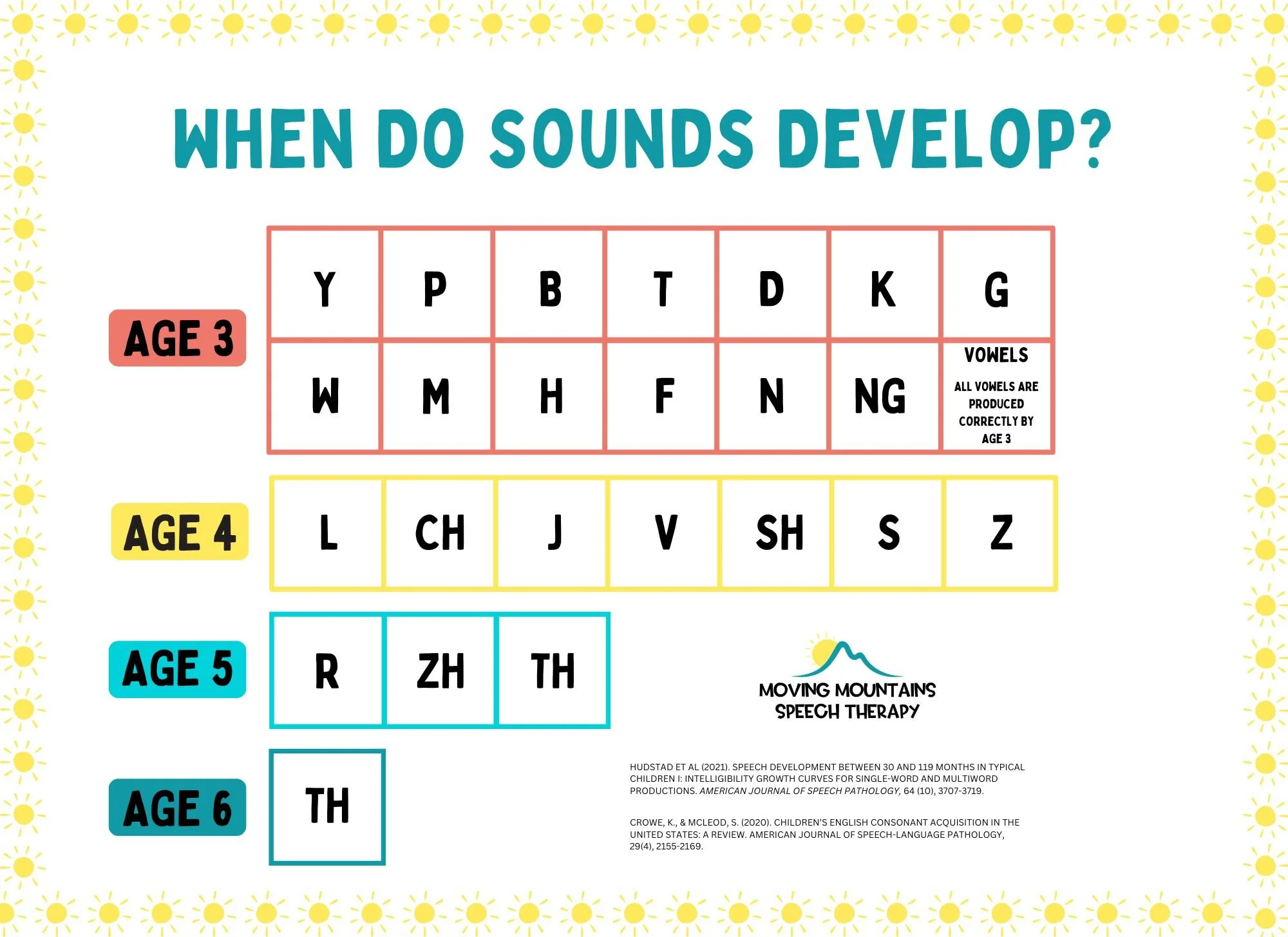 Now that school is out and most kids aren't receiving public school speech therapy, I've had several parents reach out to ask how they can tell if their child's speech is on track. I wrote a blog post giving more details, check it out at the link in 